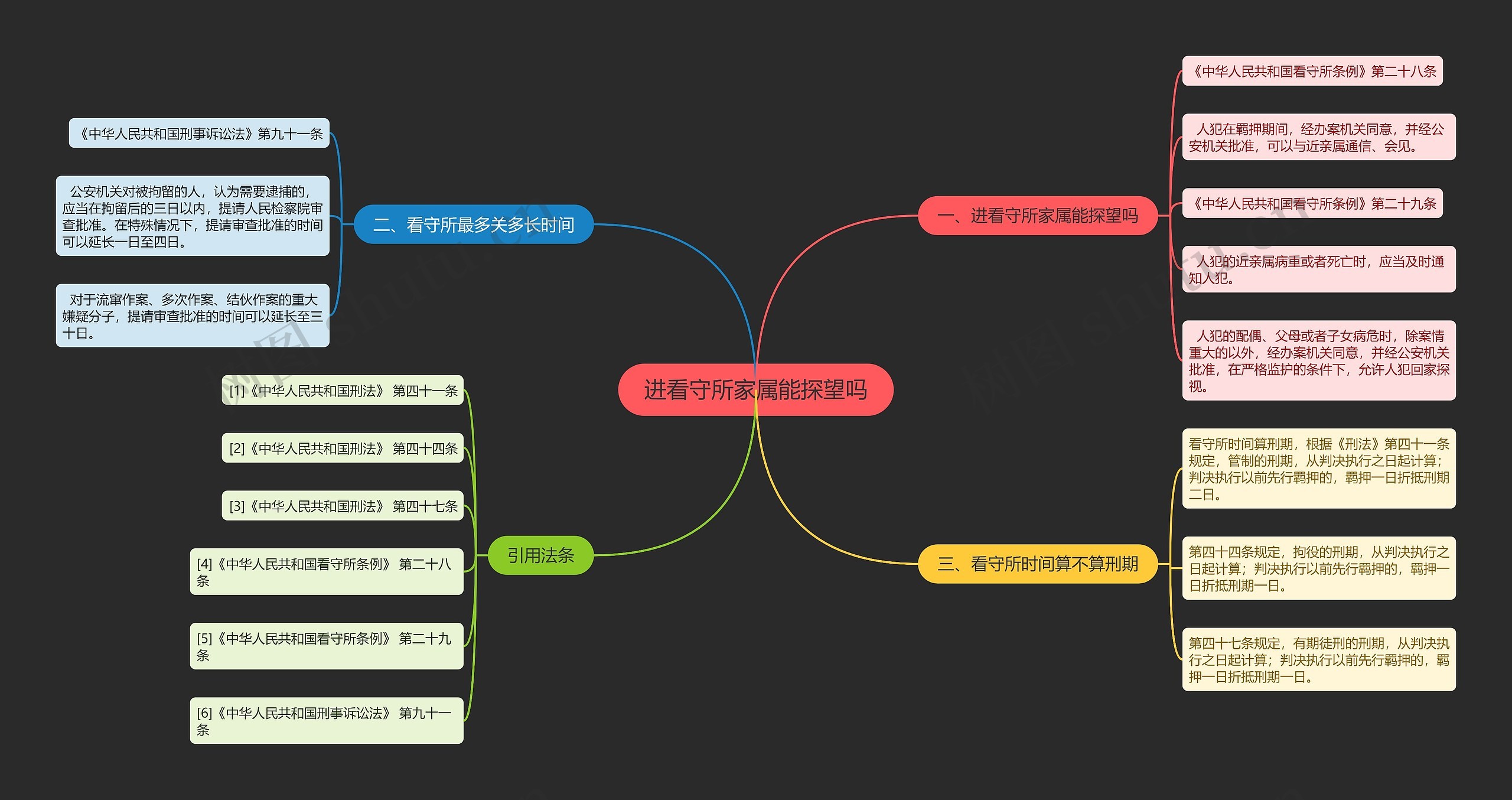 进看守所家属能探望吗思维导图