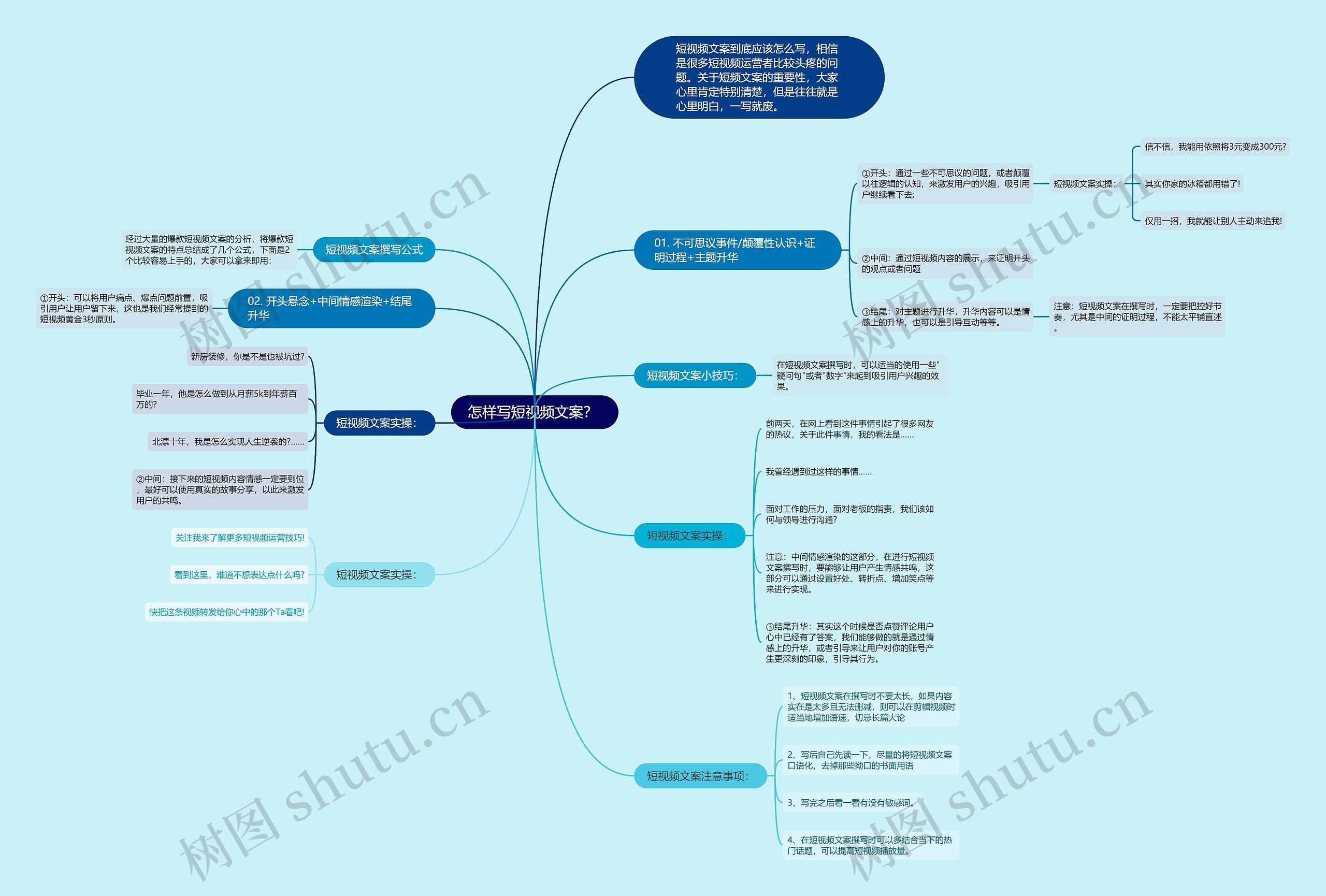 怎样写短视频文案？ 思维导图