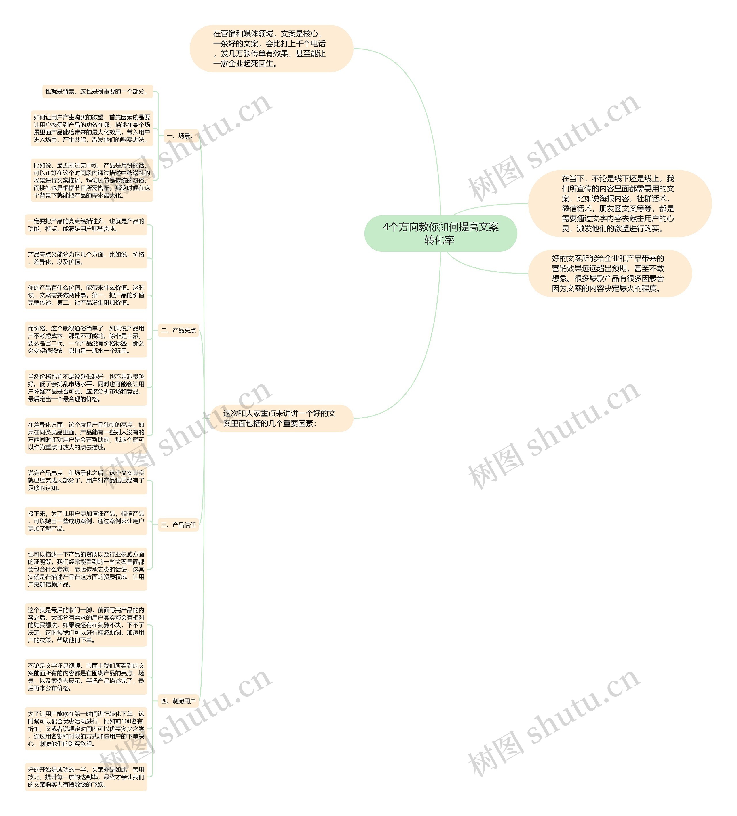 4个方向教你如何提高文案转化率 思维导图