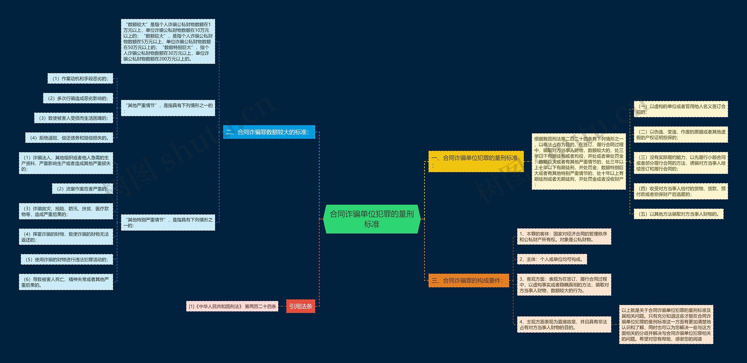 合同诈骗单位犯罪的量刑标准思维导图