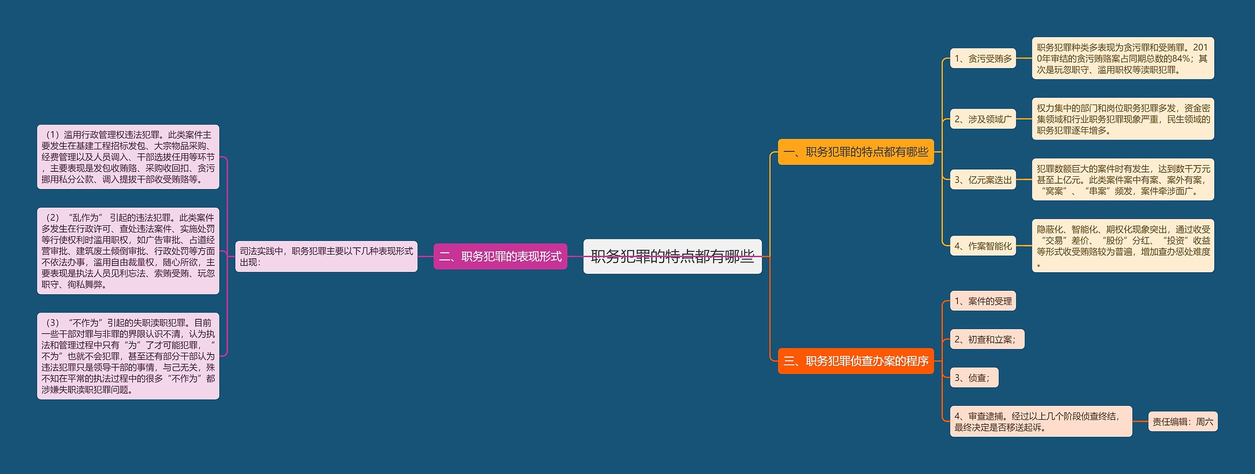职务犯罪的特点都有哪些思维导图