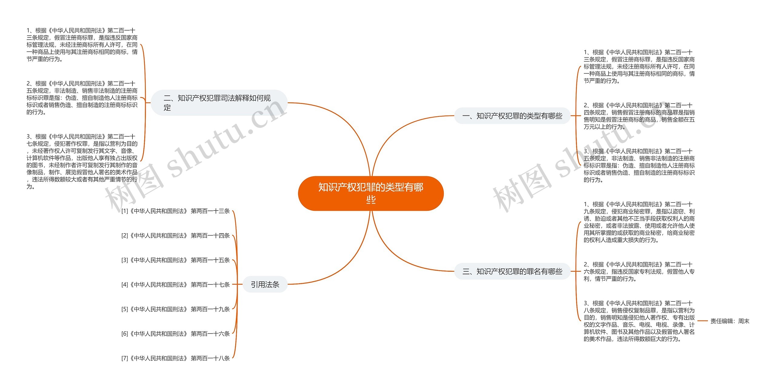 知识产权犯罪的类型有哪些思维导图