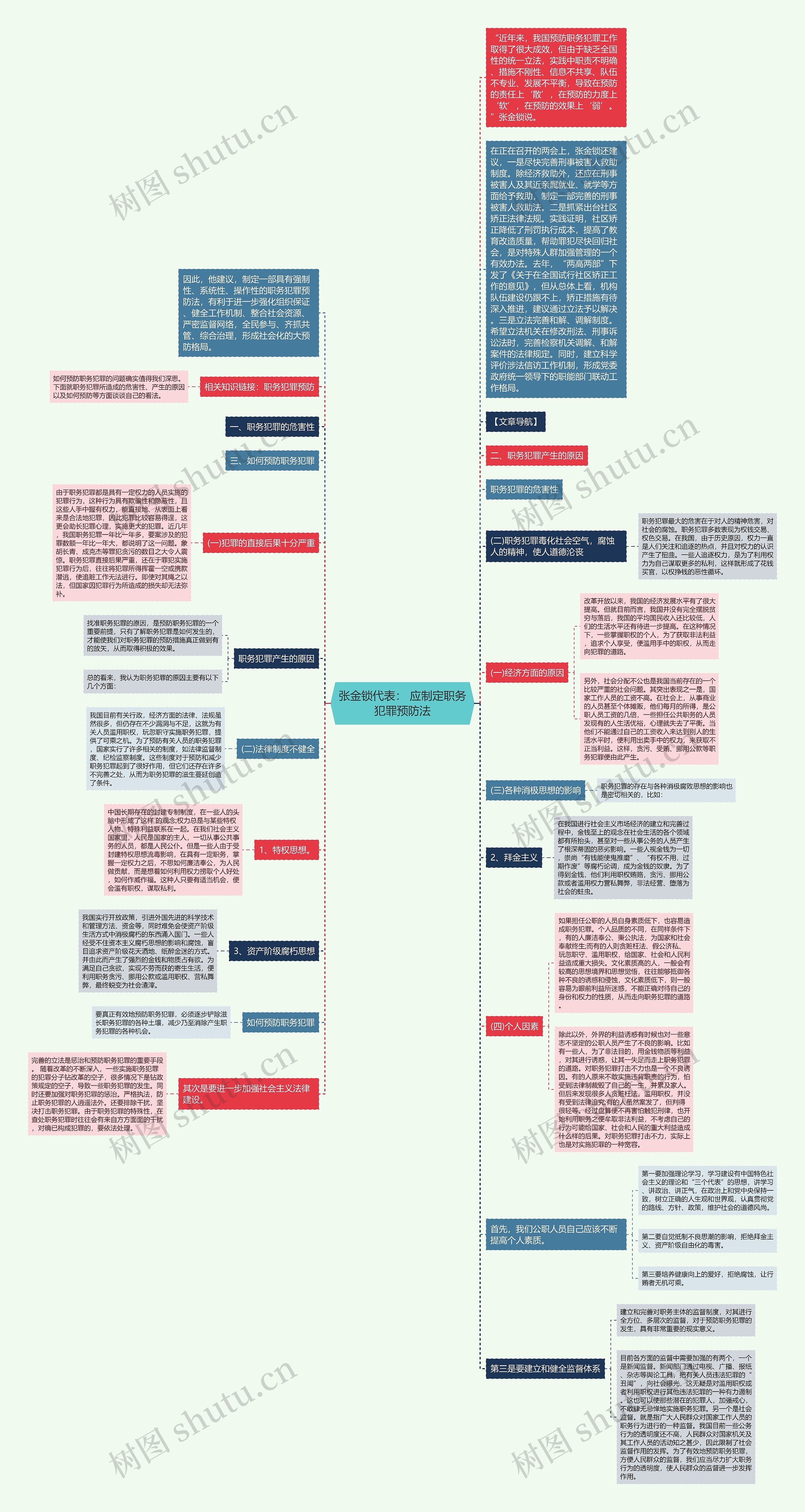 张金锁代表： 应制定职务犯罪预防法思维导图