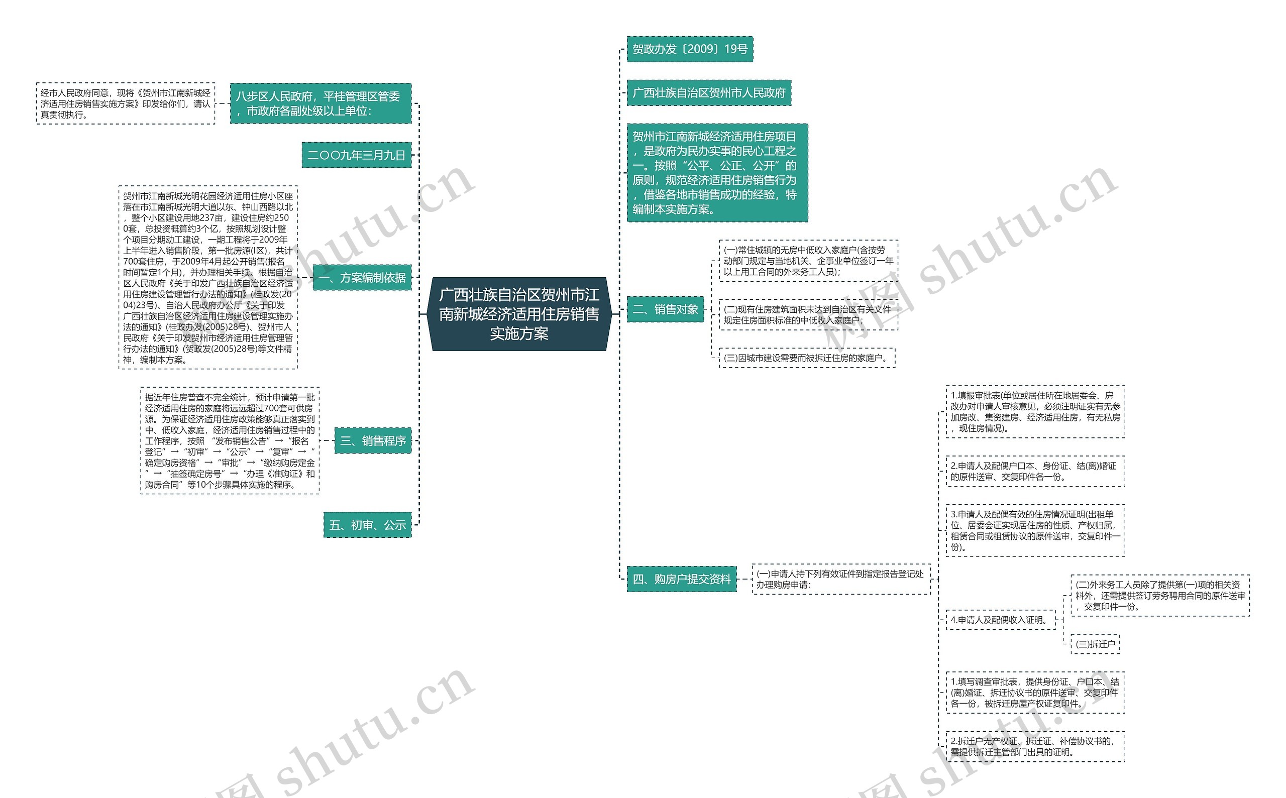 广西壮族自治区贺州市江南新城经济适用住房销售实施方案思维导图