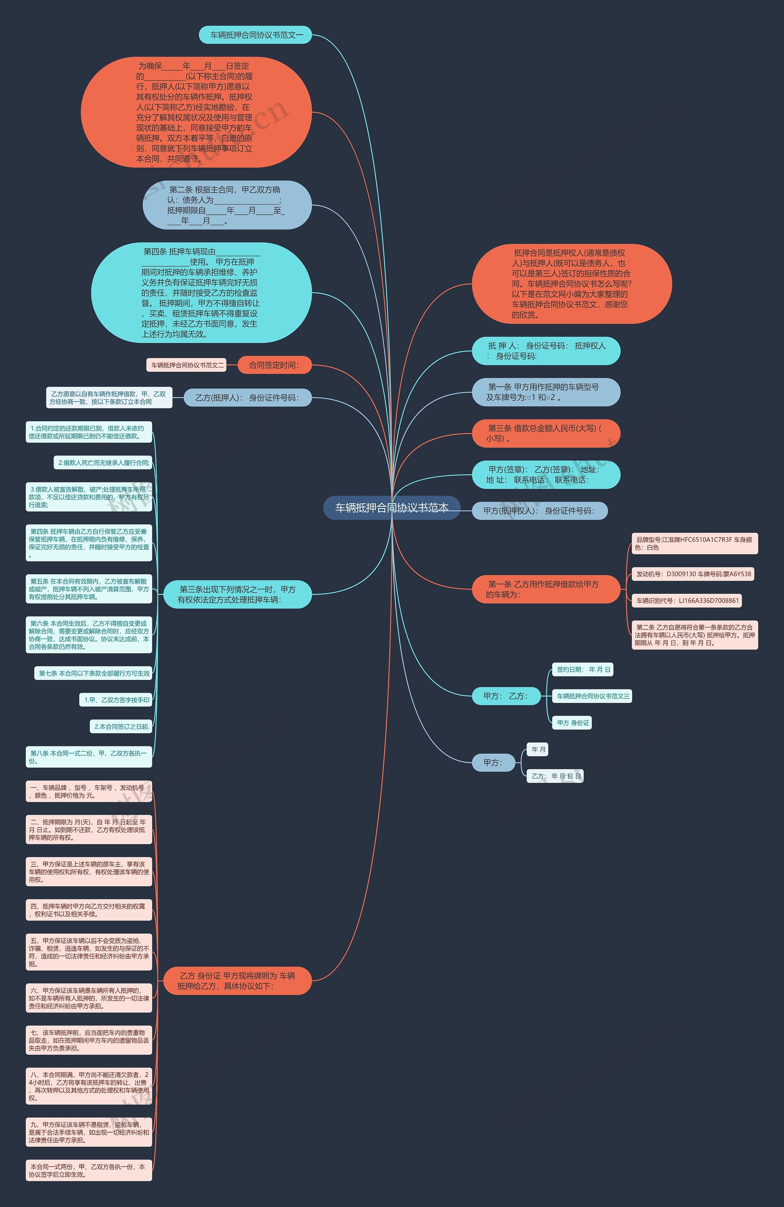 车辆抵押合同协议书范本思维导图