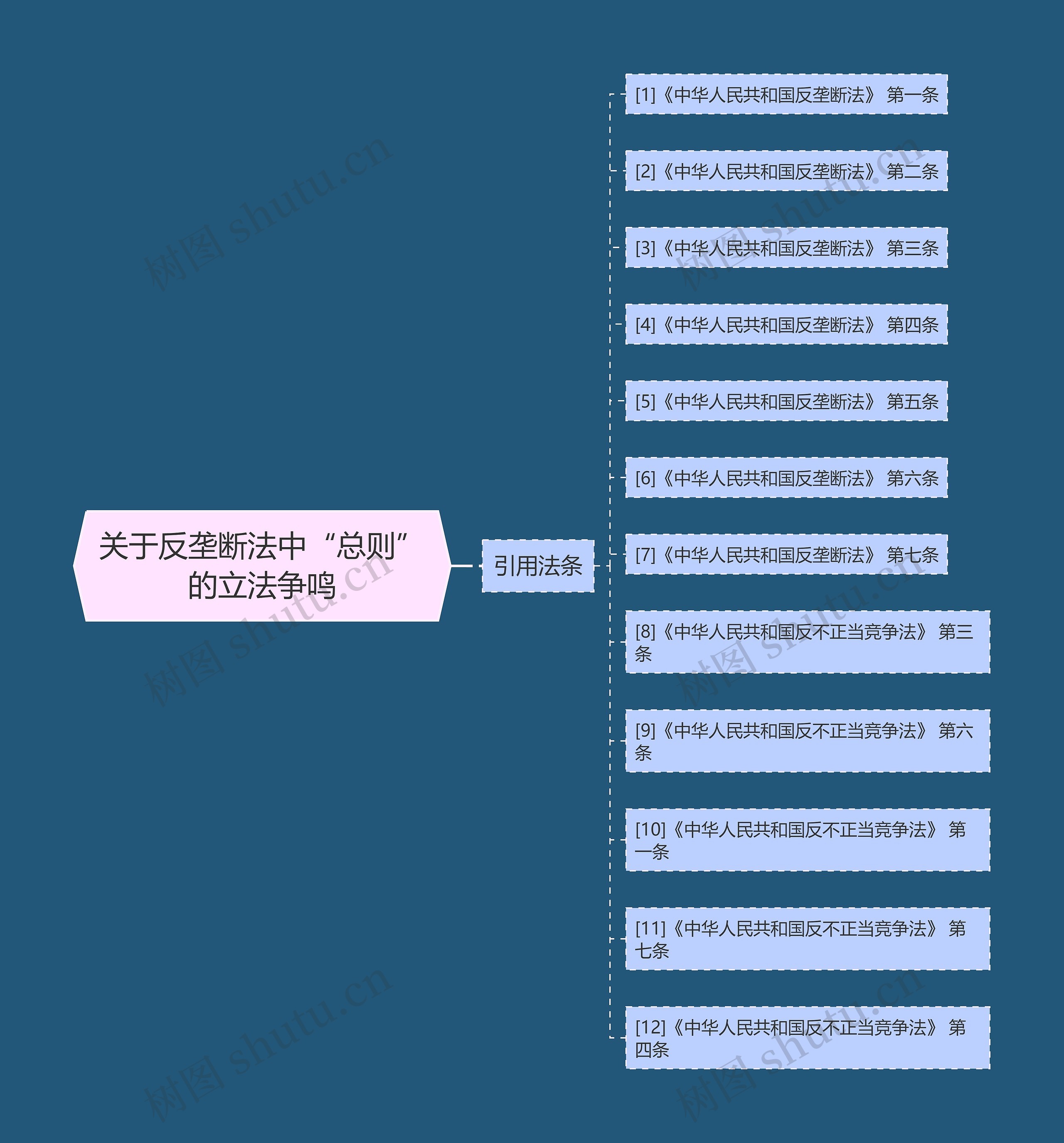 关于反垄断法中“总则”的立法争鸣思维导图