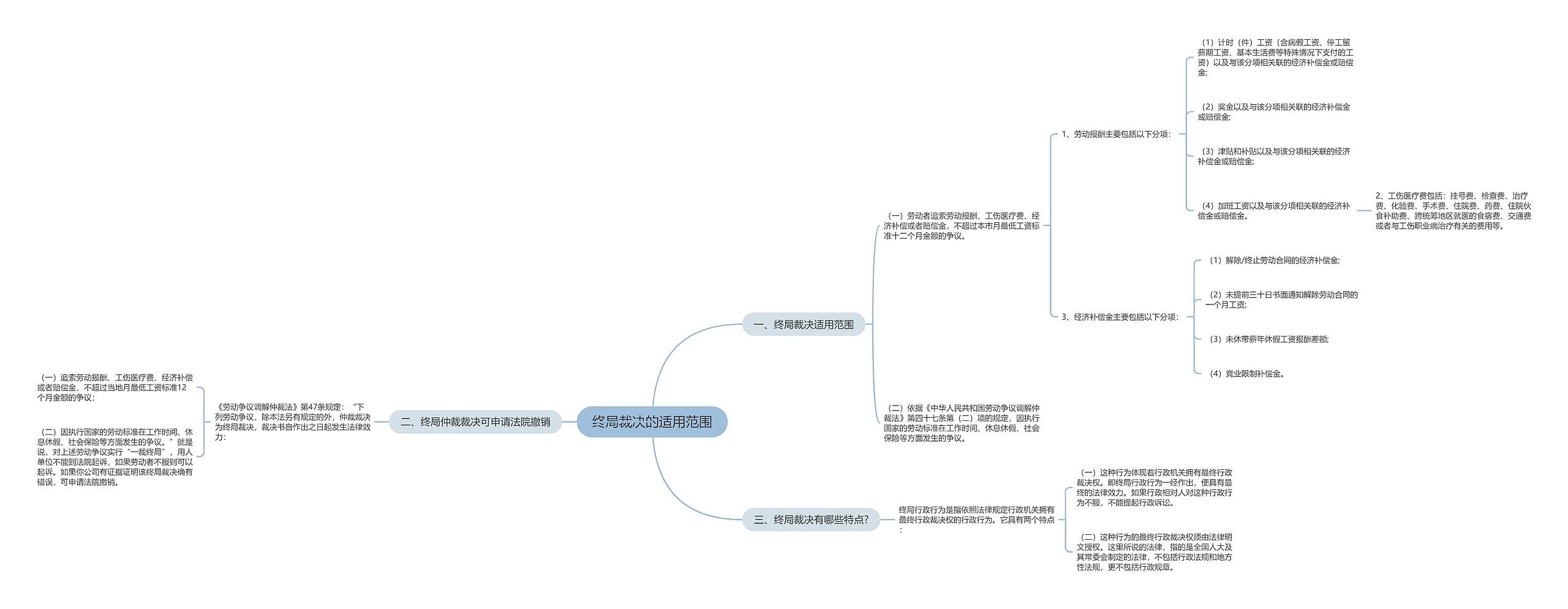 终局裁决的适用范围思维导图