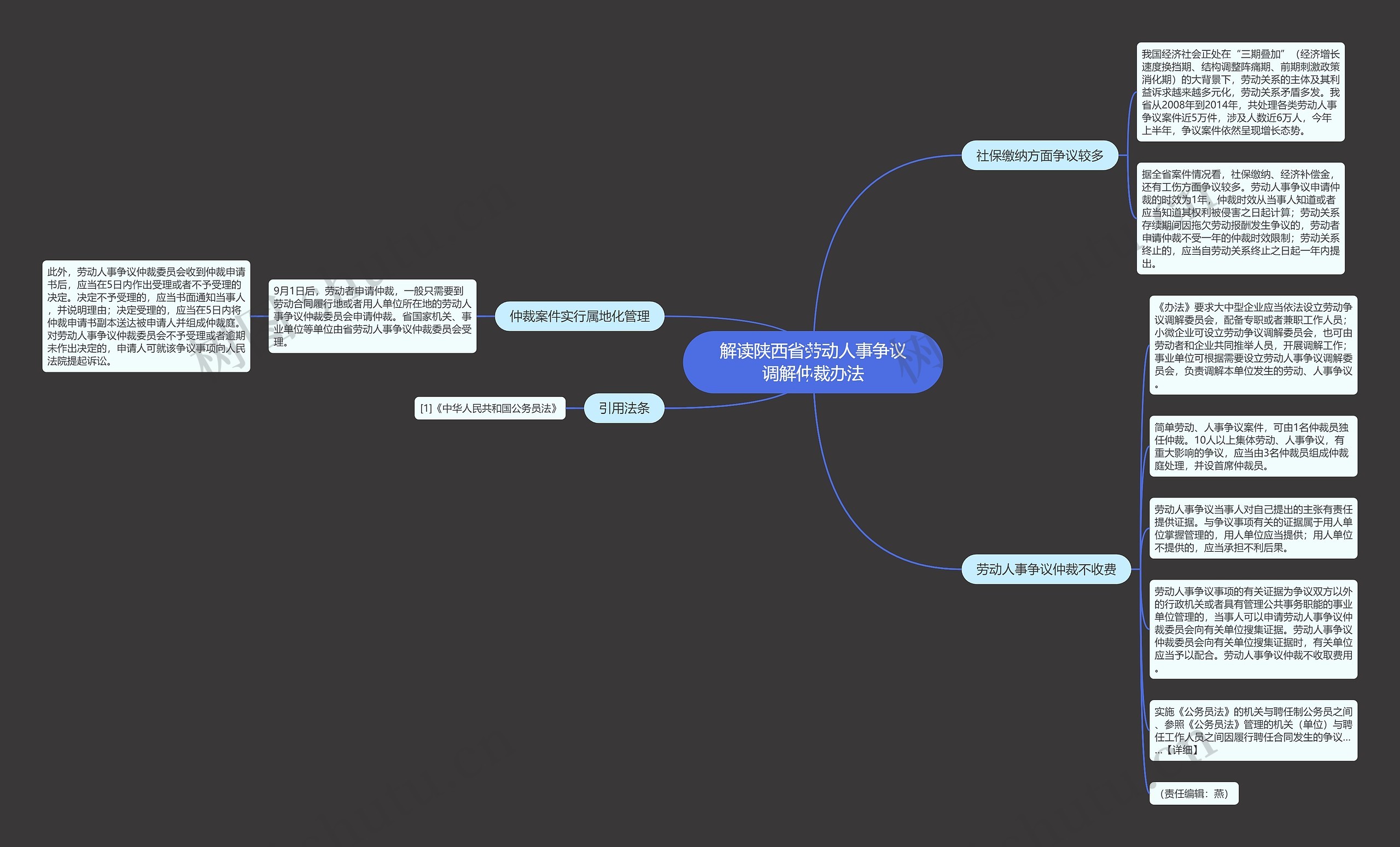 解读陕西省劳动人事争议调解仲裁办法思维导图