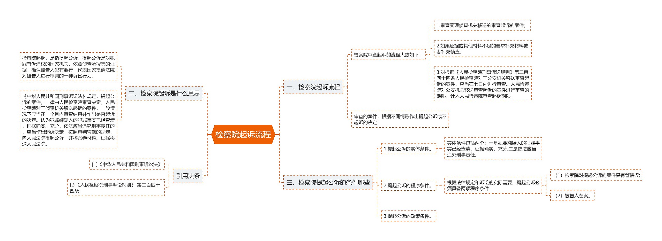 检察院起诉流程思维导图