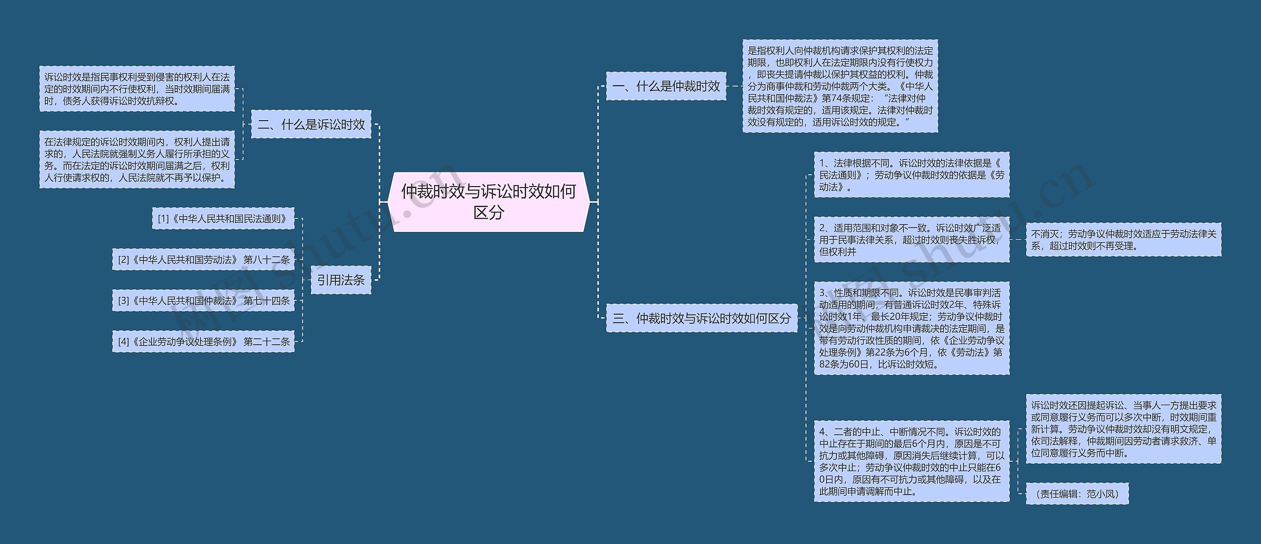 仲裁时效与诉讼时效如何区分思维导图