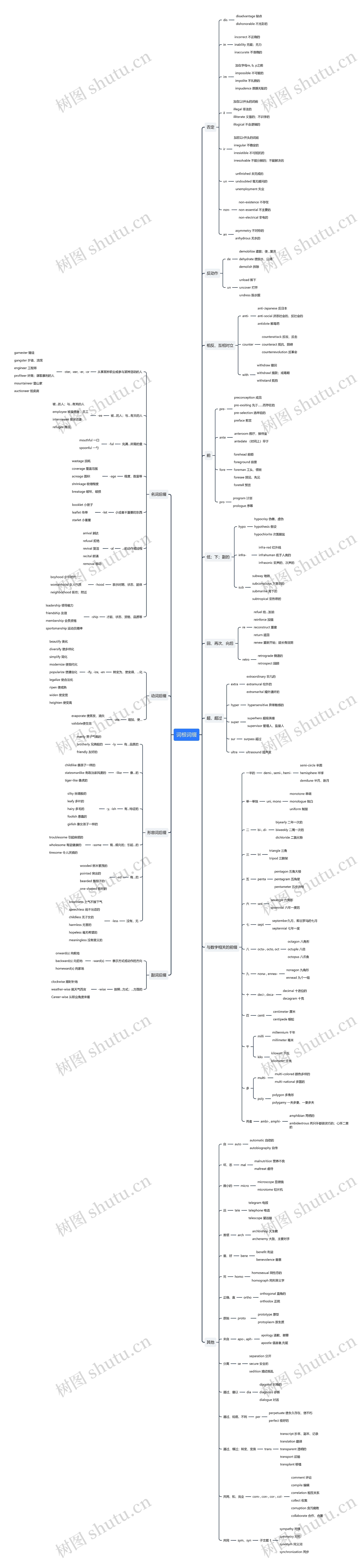 词根词缀思维导图高清图 词根词缀思维导图