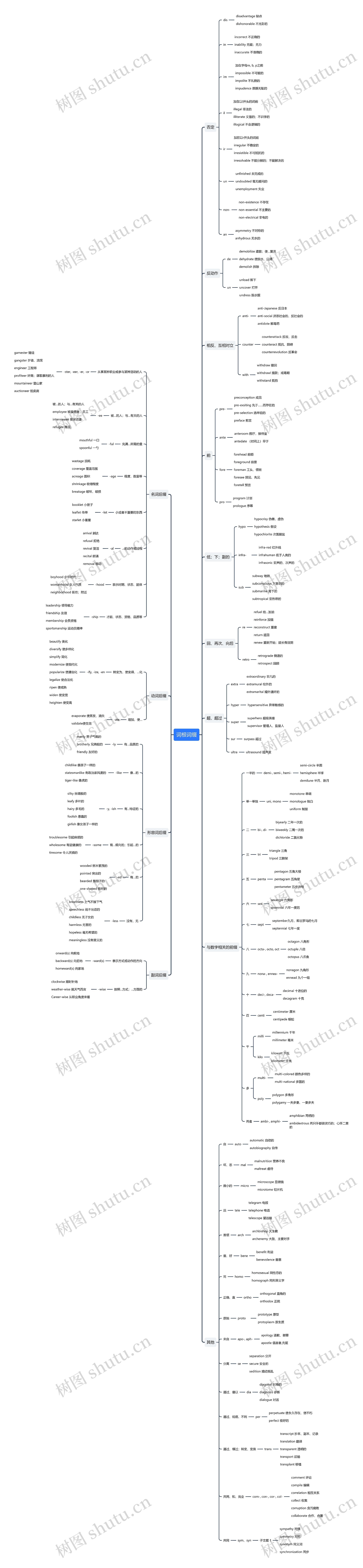词根词缀思维导图