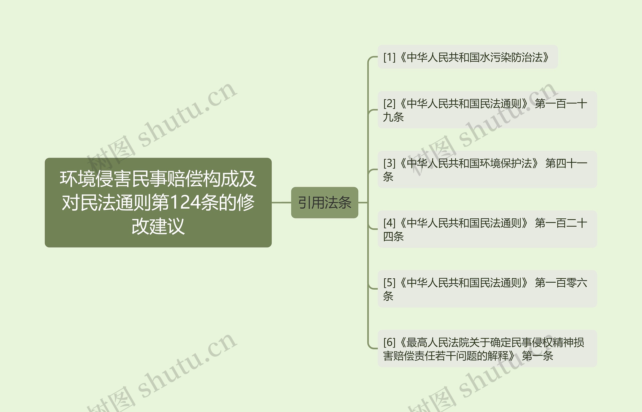 环境侵害民事赔偿构成及对民法通则第124条的修改建议