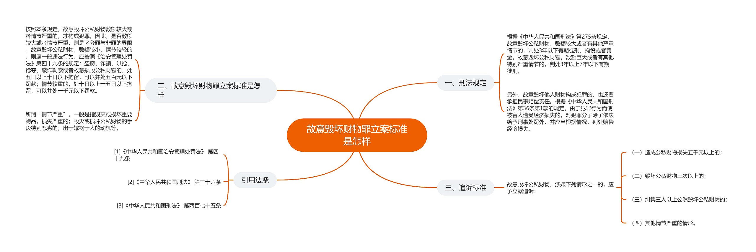 故意毁坏财物罪立案标准是怎样思维导图