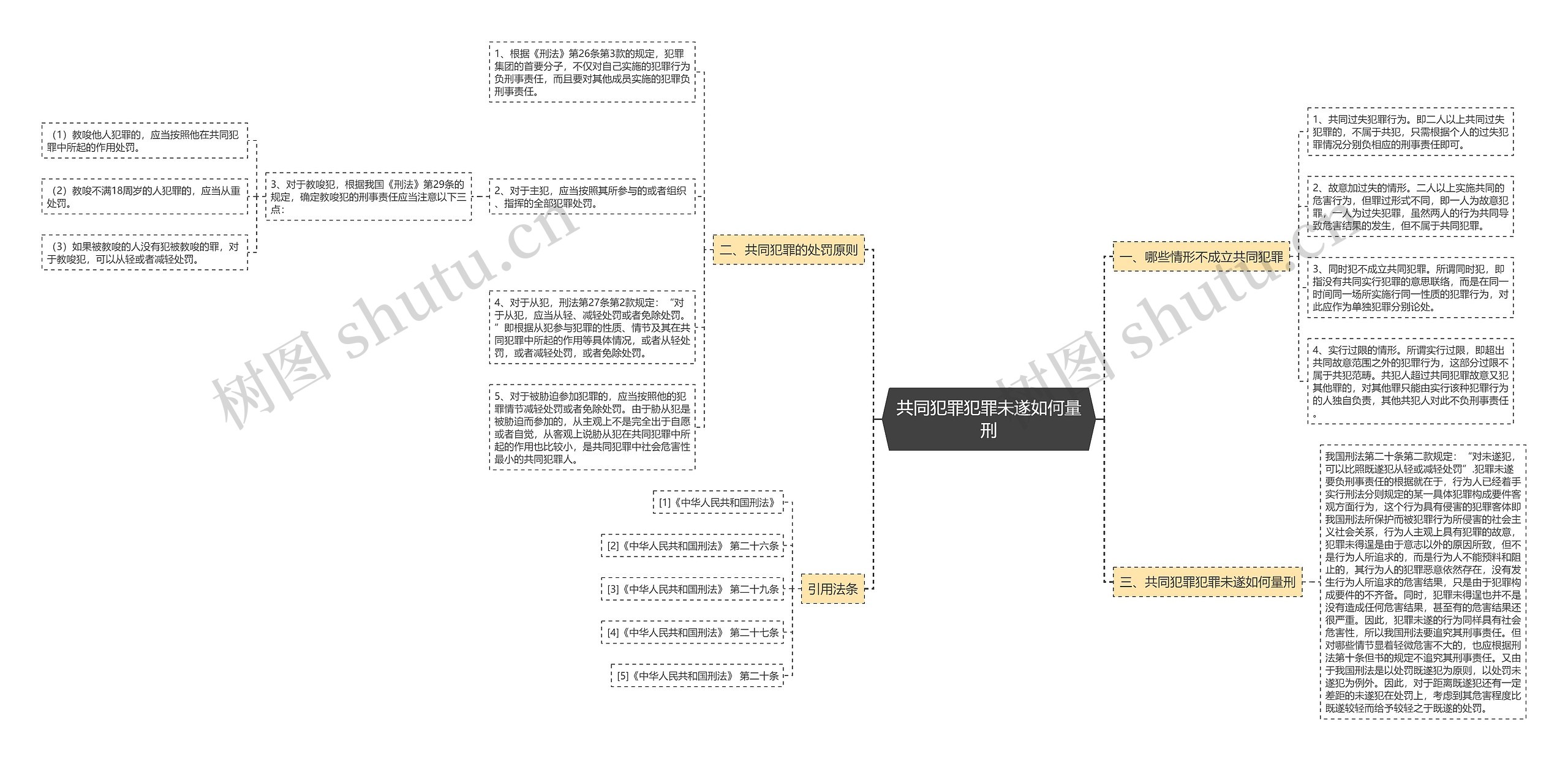 共同犯罪犯罪未遂如何量刑思维导图