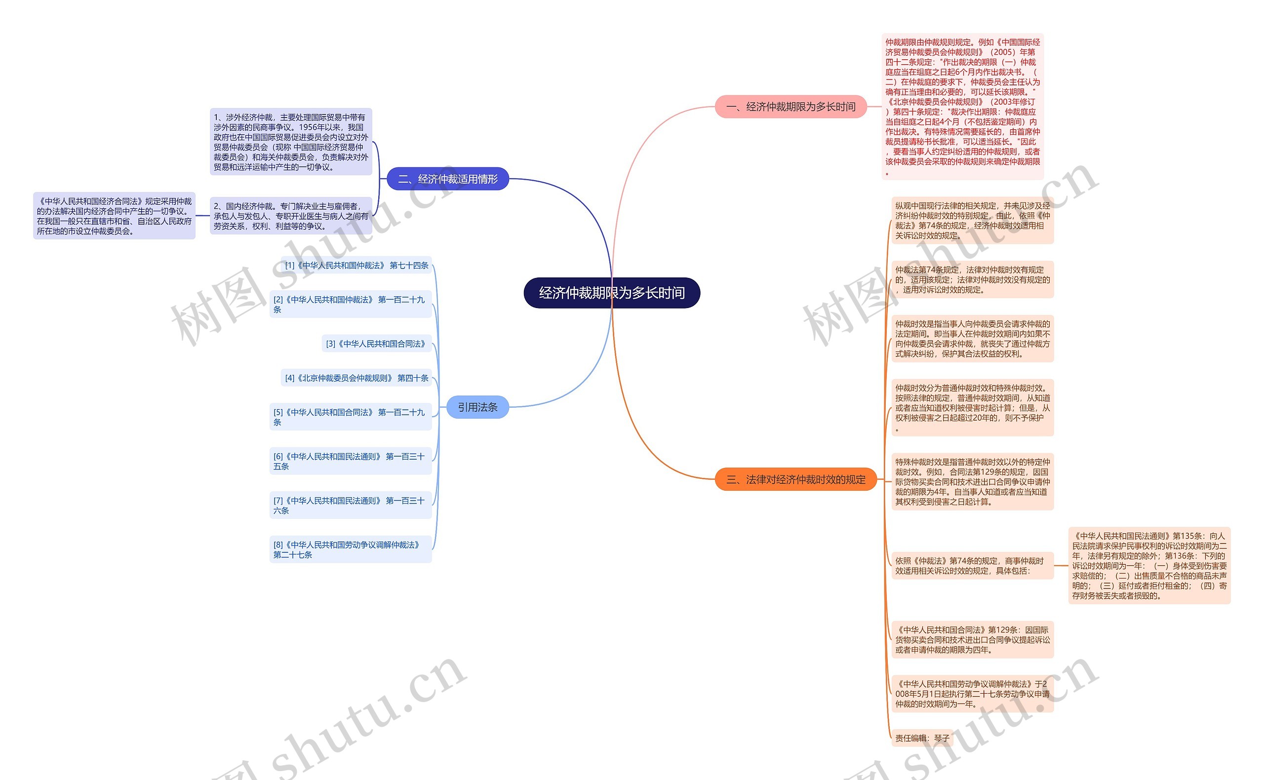 经济仲裁期限为多长时间思维导图