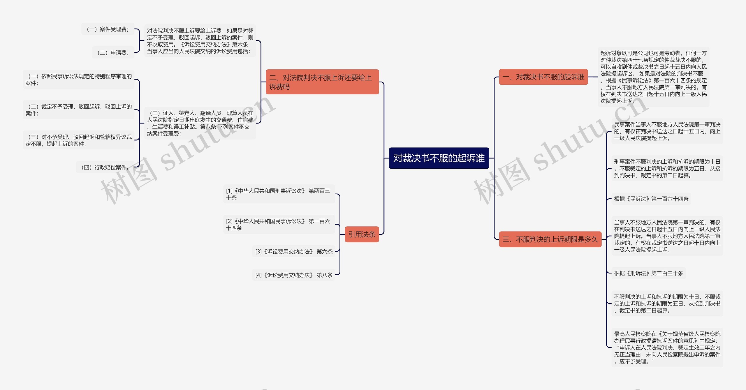 对裁决书不服的起诉谁思维导图