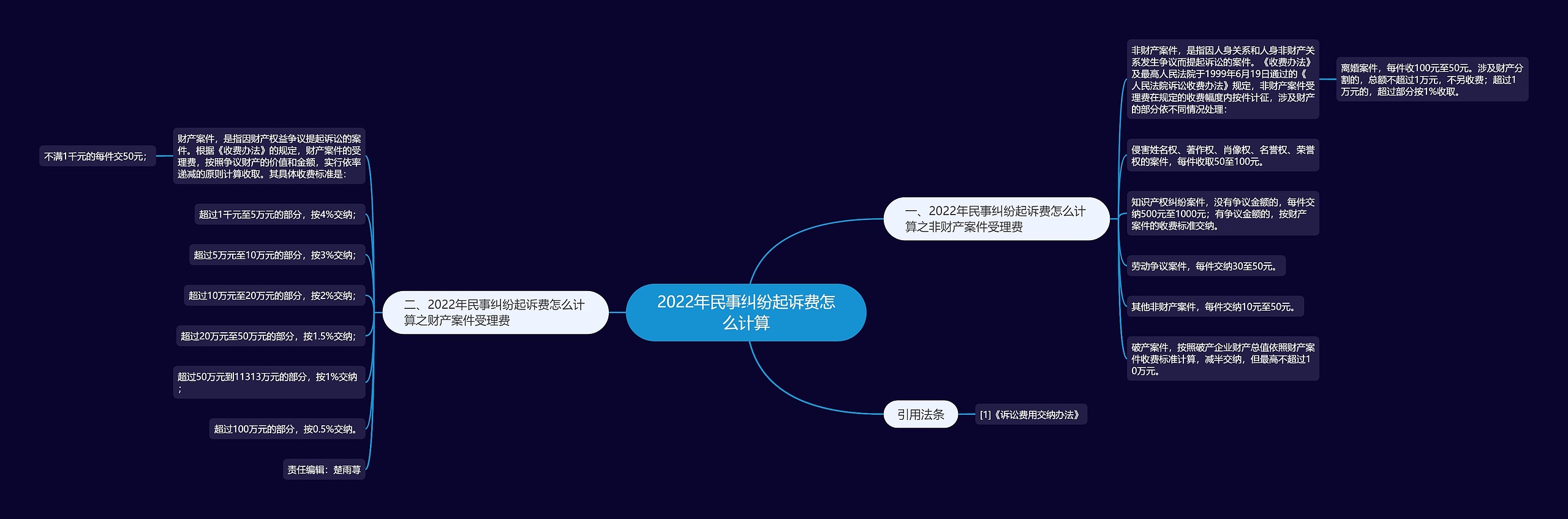 2022年民事纠纷起诉费怎么计算思维导图