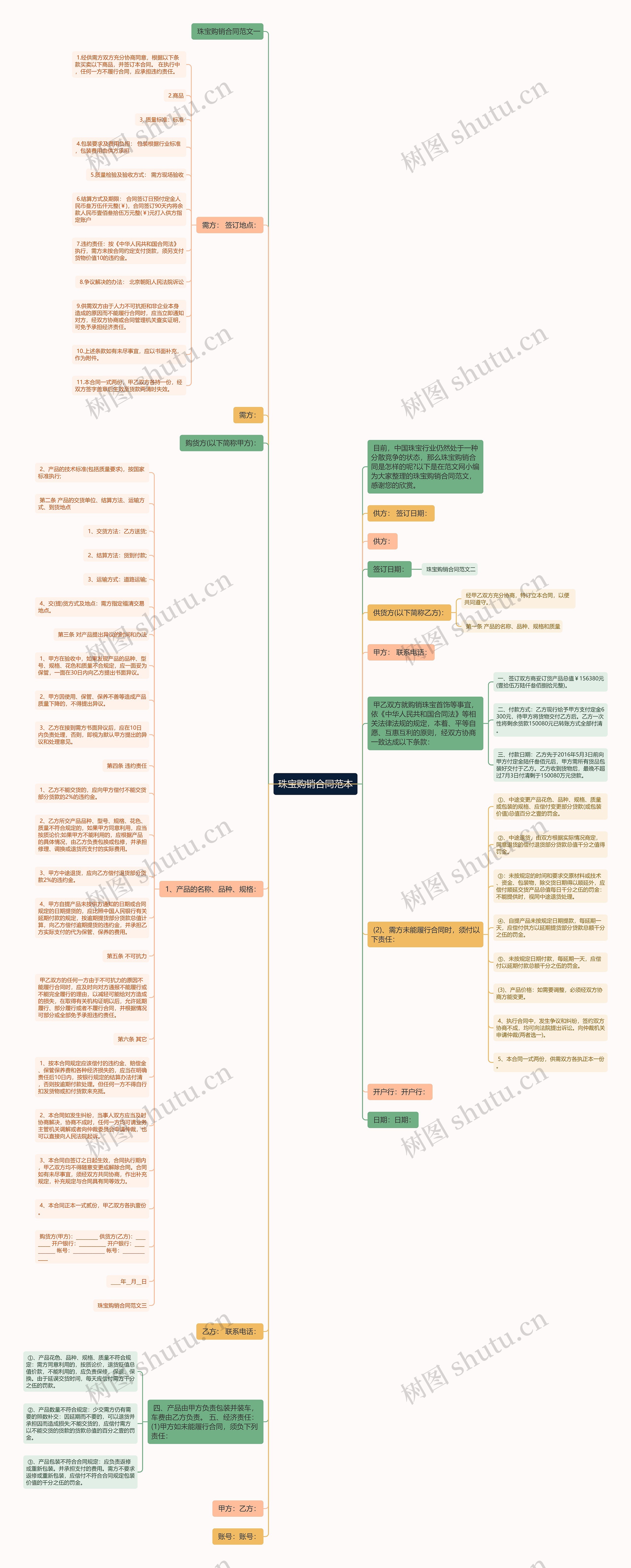 珠宝购销合同范本思维导图