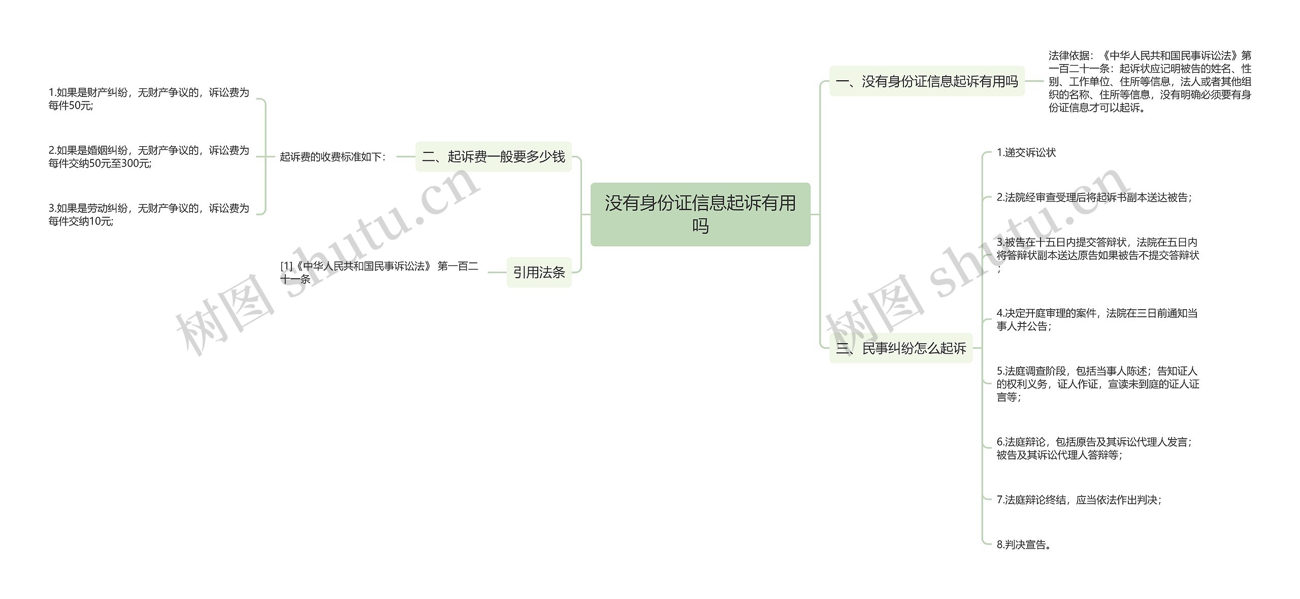 没有身份证信息起诉有用吗思维导图