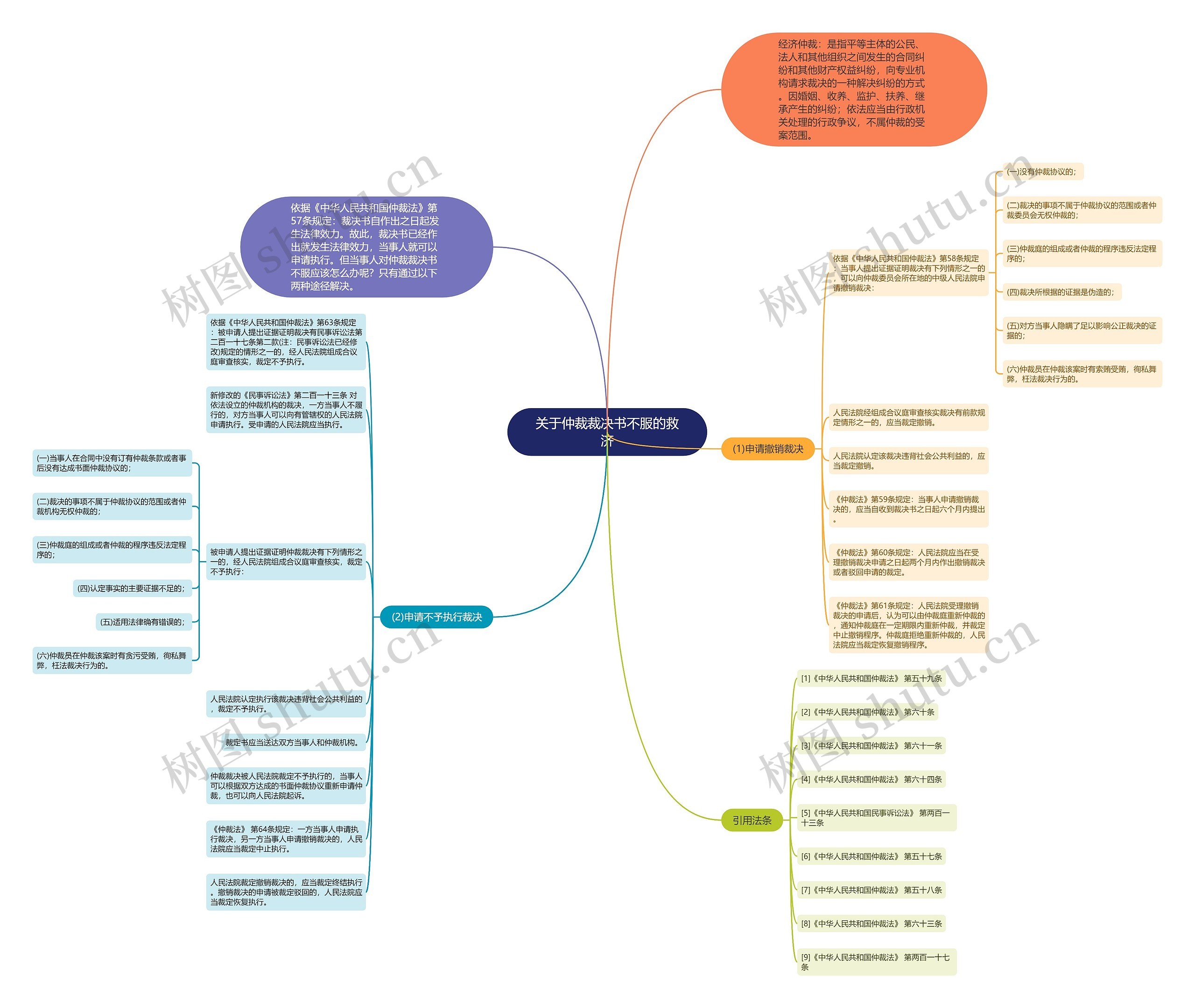 关于仲裁裁决书不服的救济思维导图