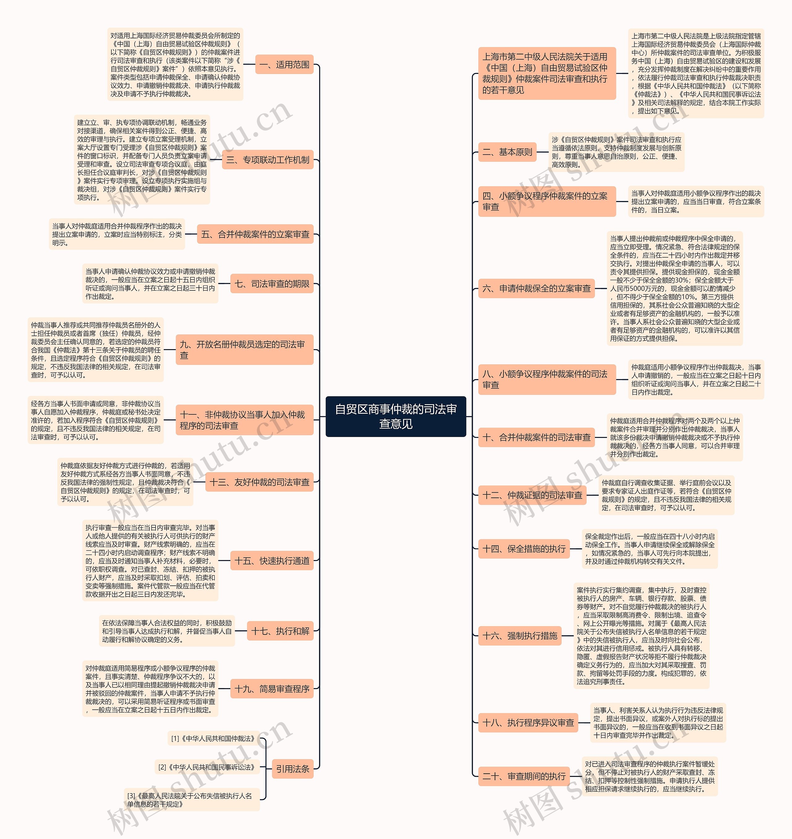 自贸区商事仲裁的司法审查意见思维导图