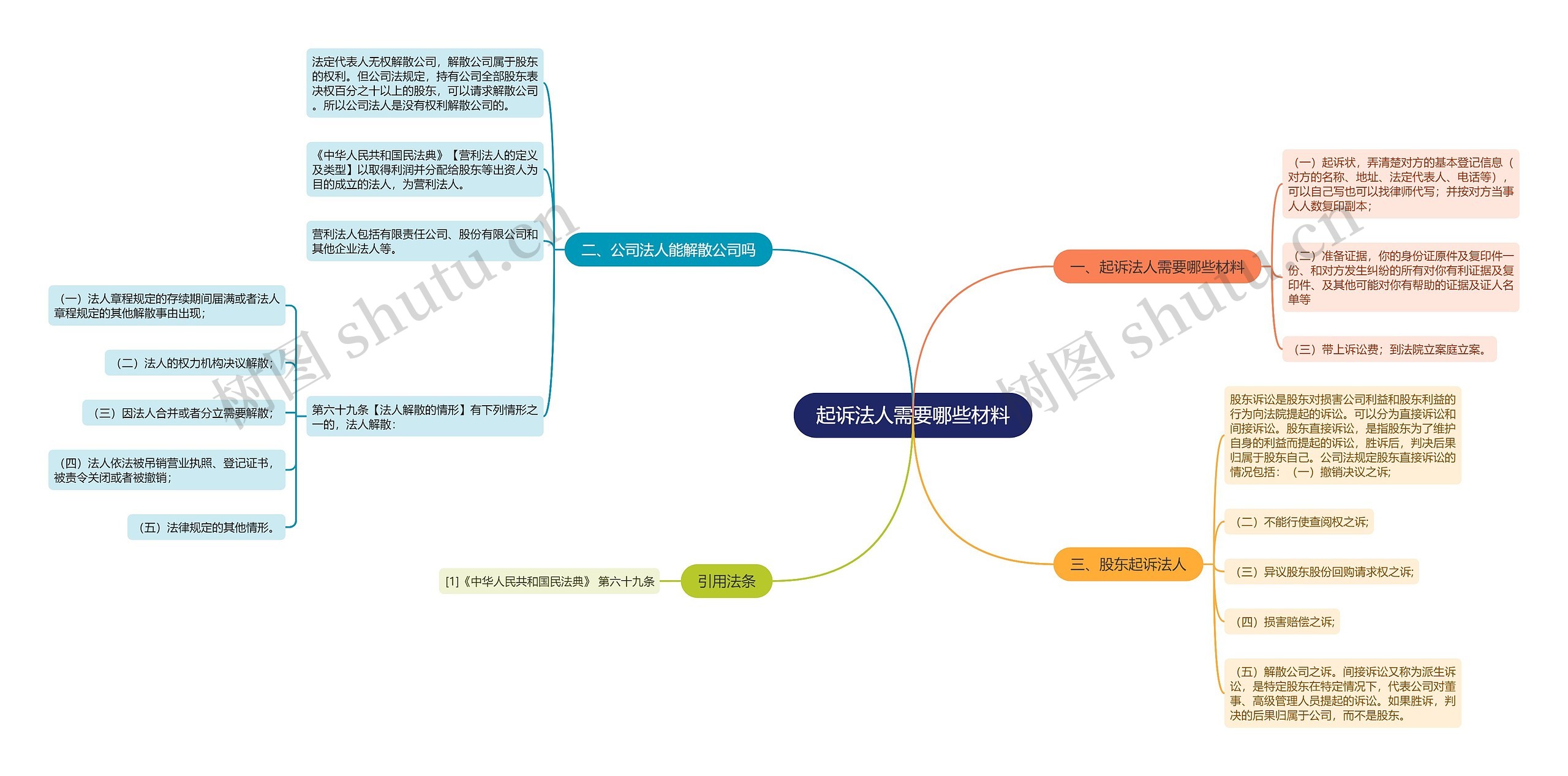 起诉法人需要哪些材料思维导图