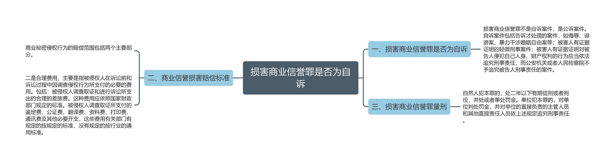 损害商业信誉罪是否为自诉思维导图