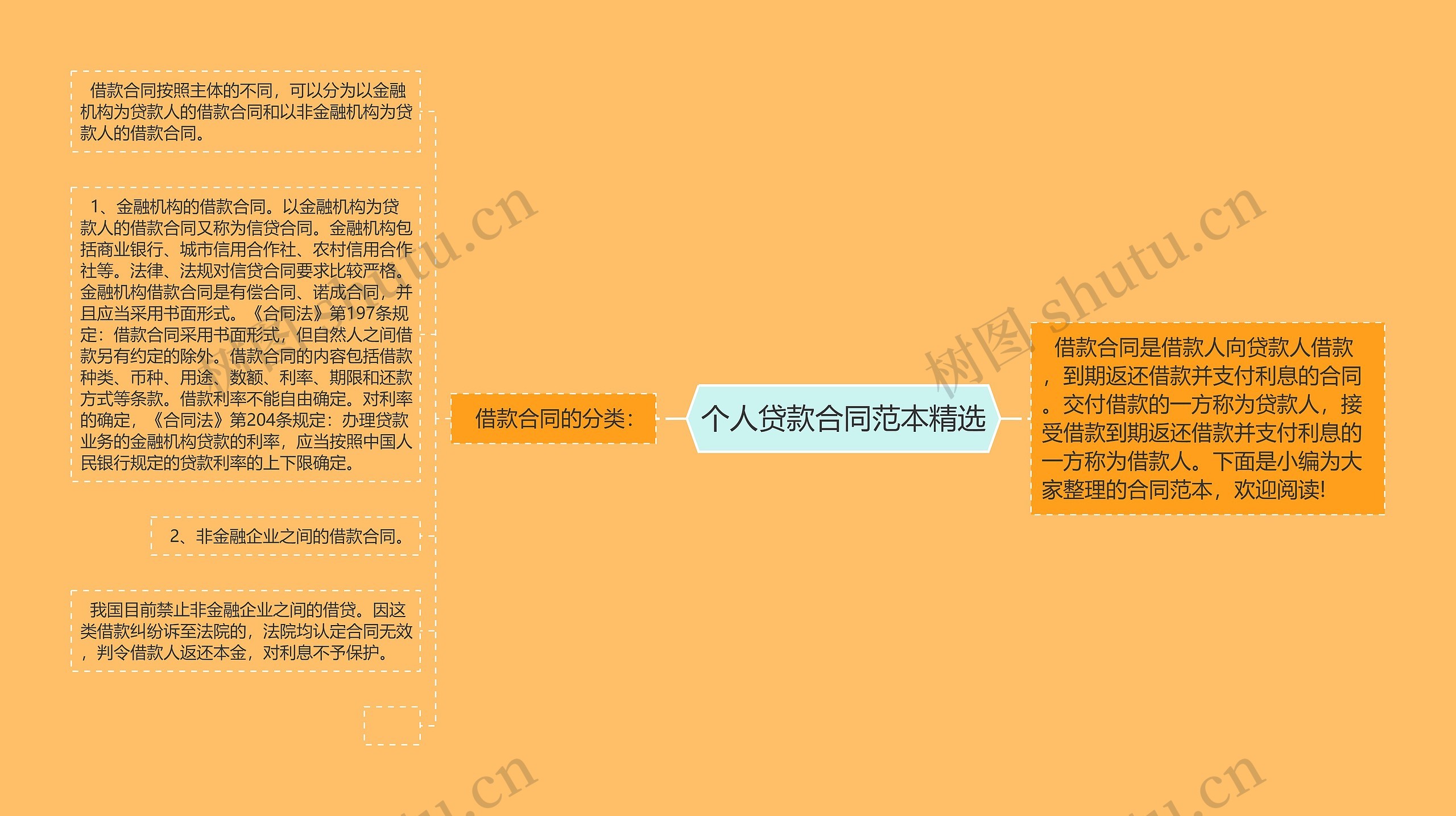 个人贷款合同范本精选思维导图