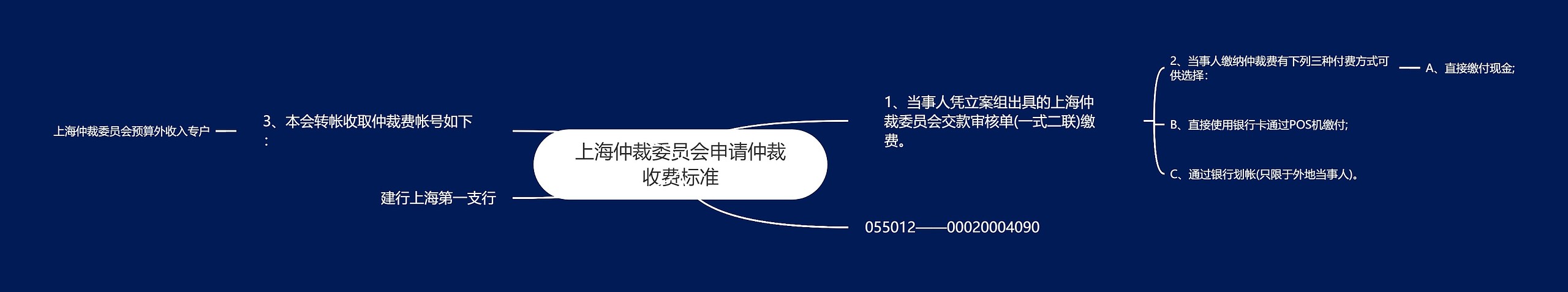 上海仲裁委员会申请仲裁收费标准思维导图