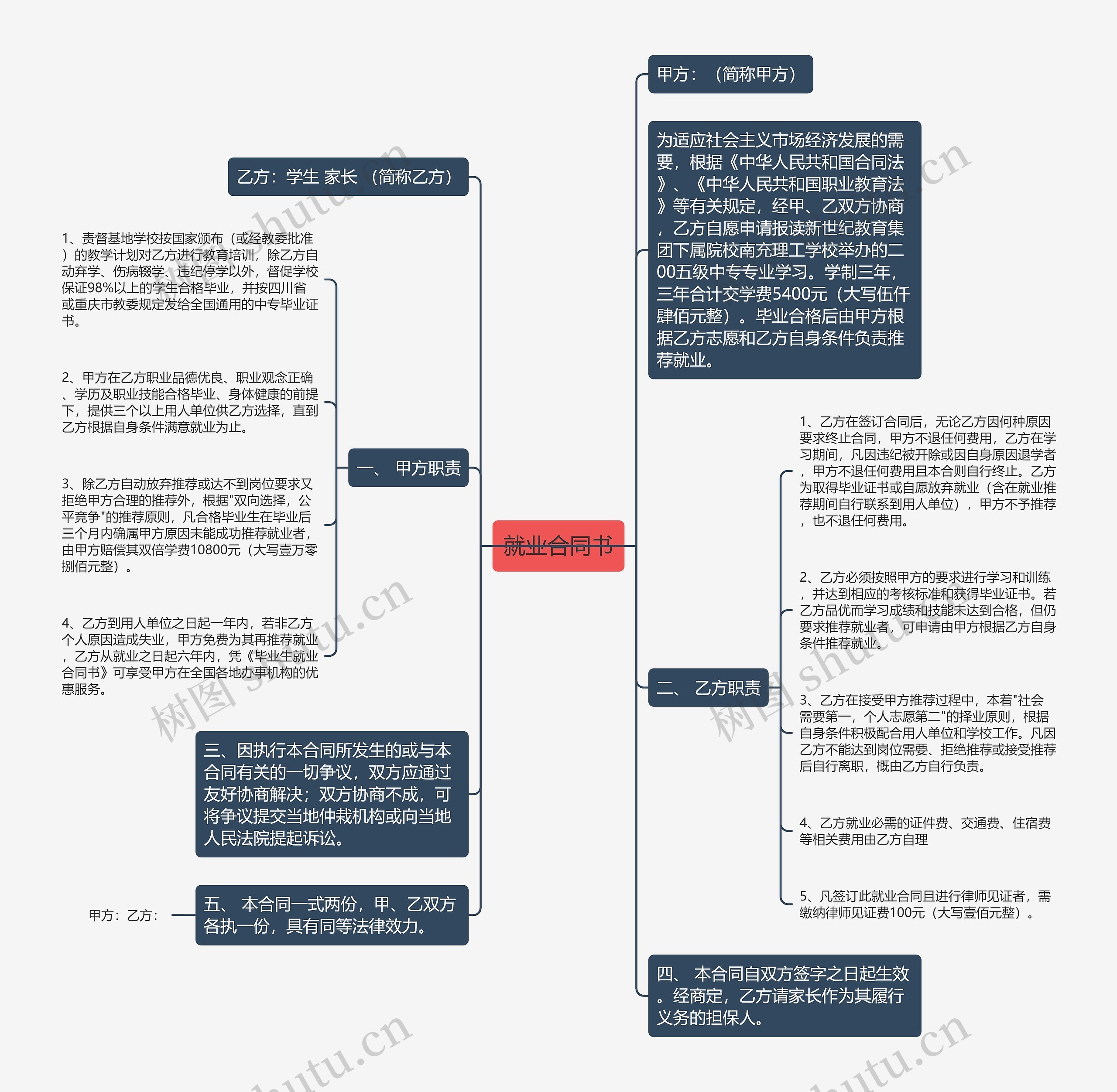 就业合同书思维导图