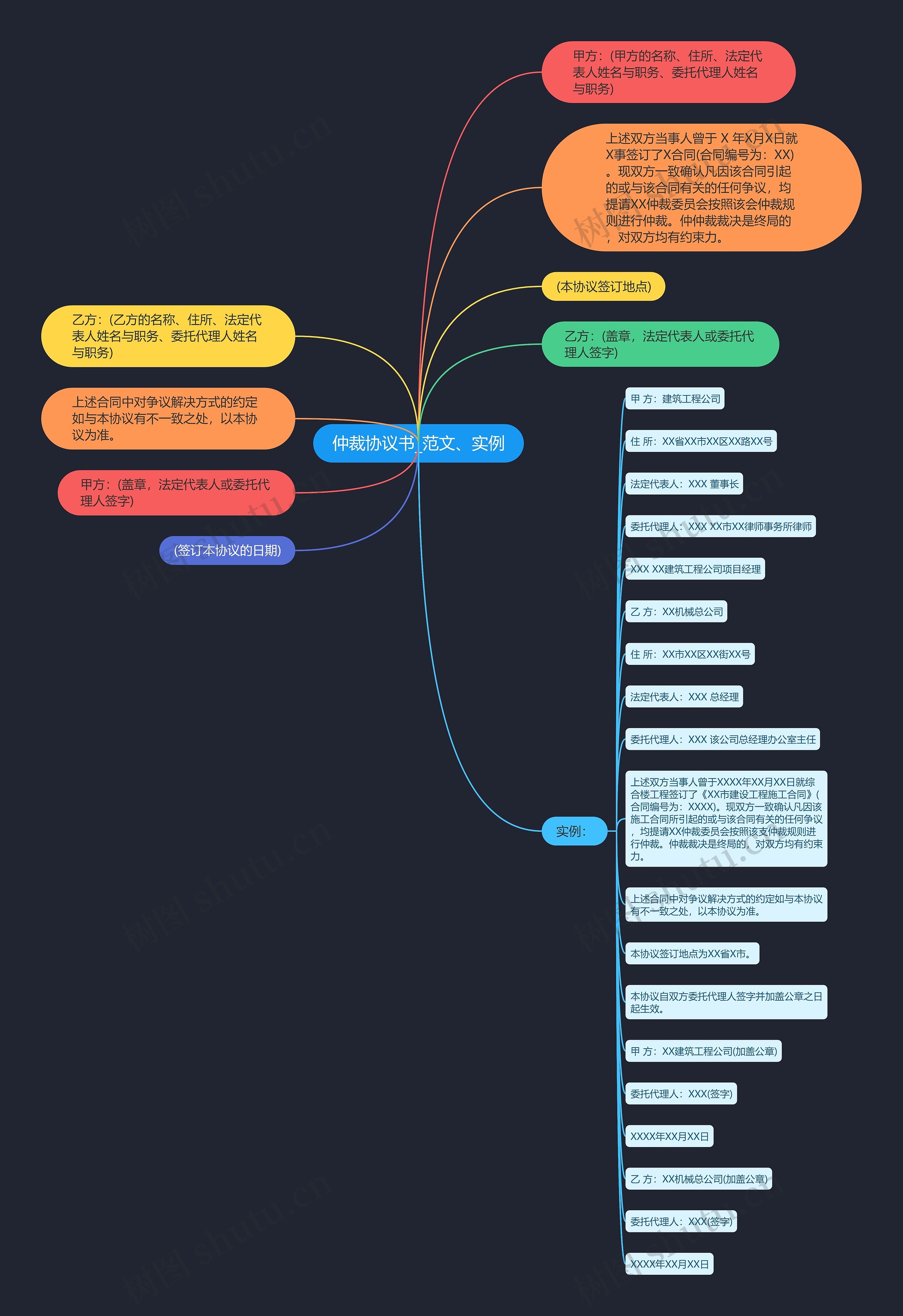 仲裁协议书_范文、实例思维导图