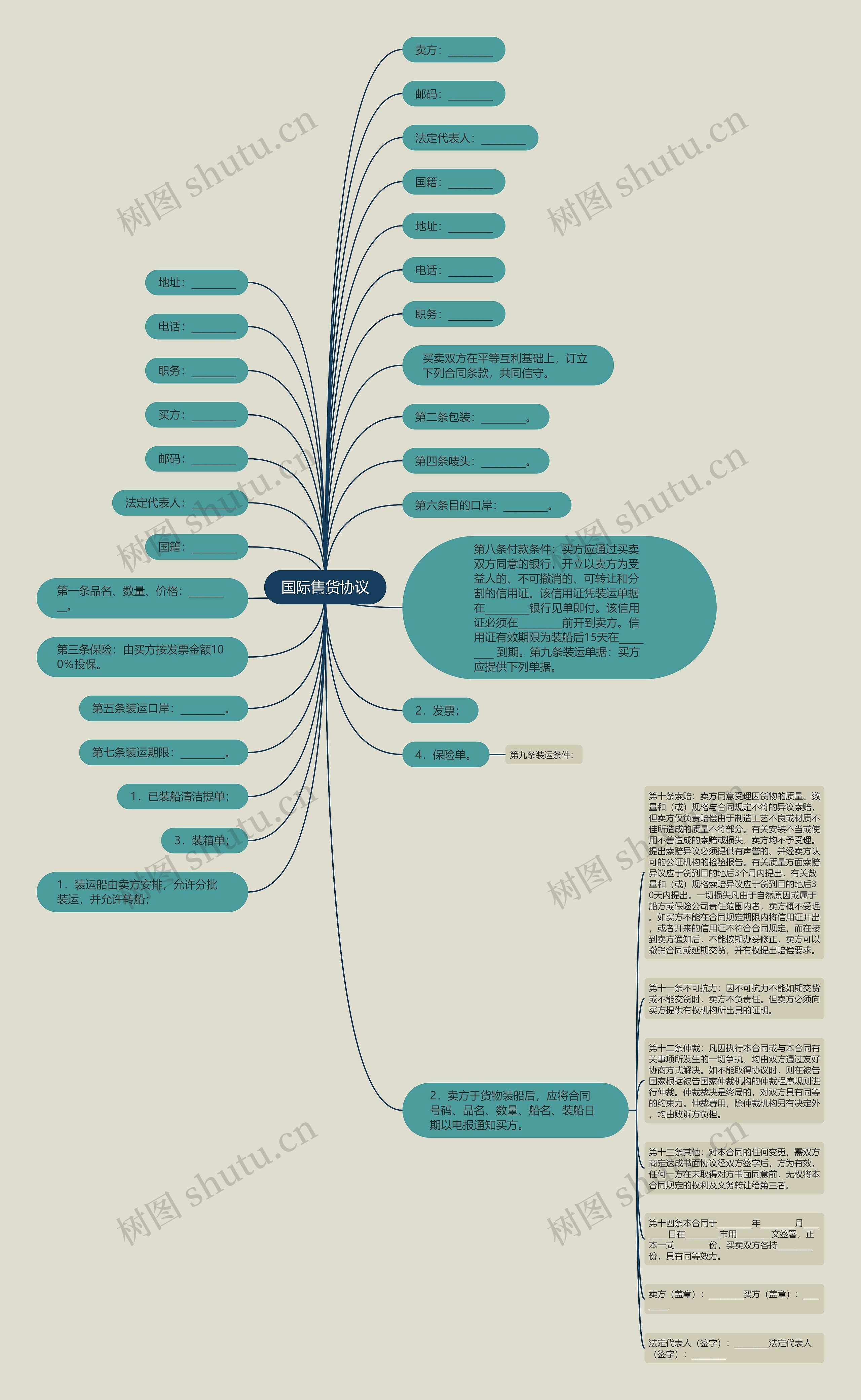 国际售货协议思维导图