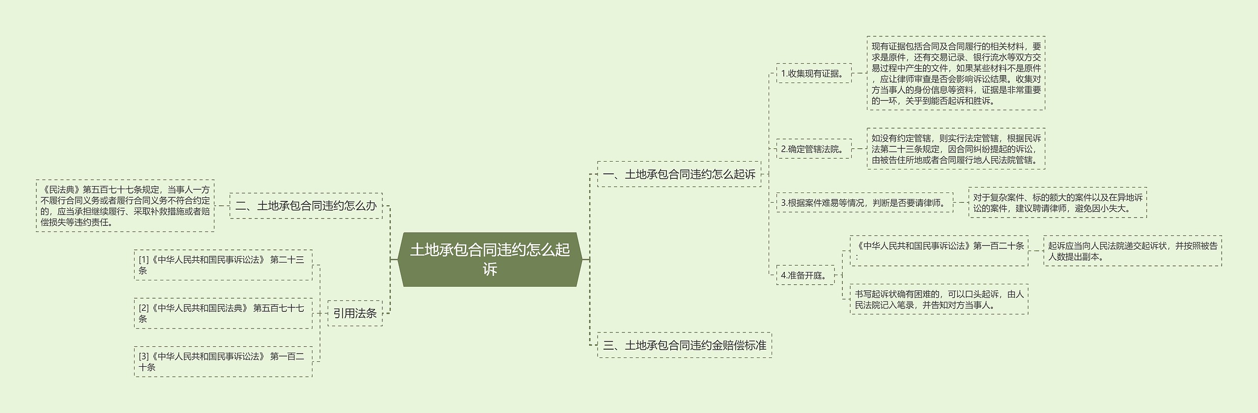 土地承包合同违约怎么起诉