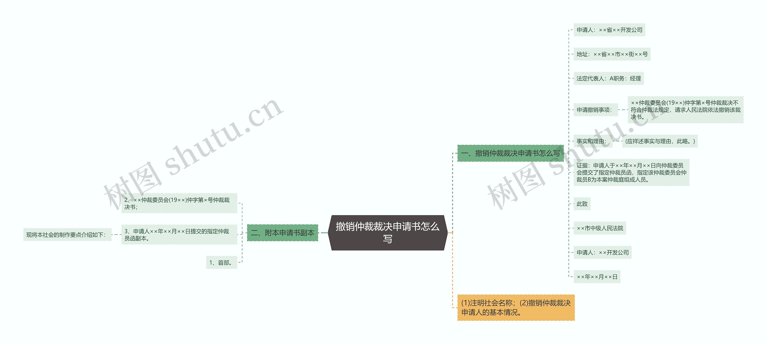 撤销仲裁裁决申请书怎么写思维导图