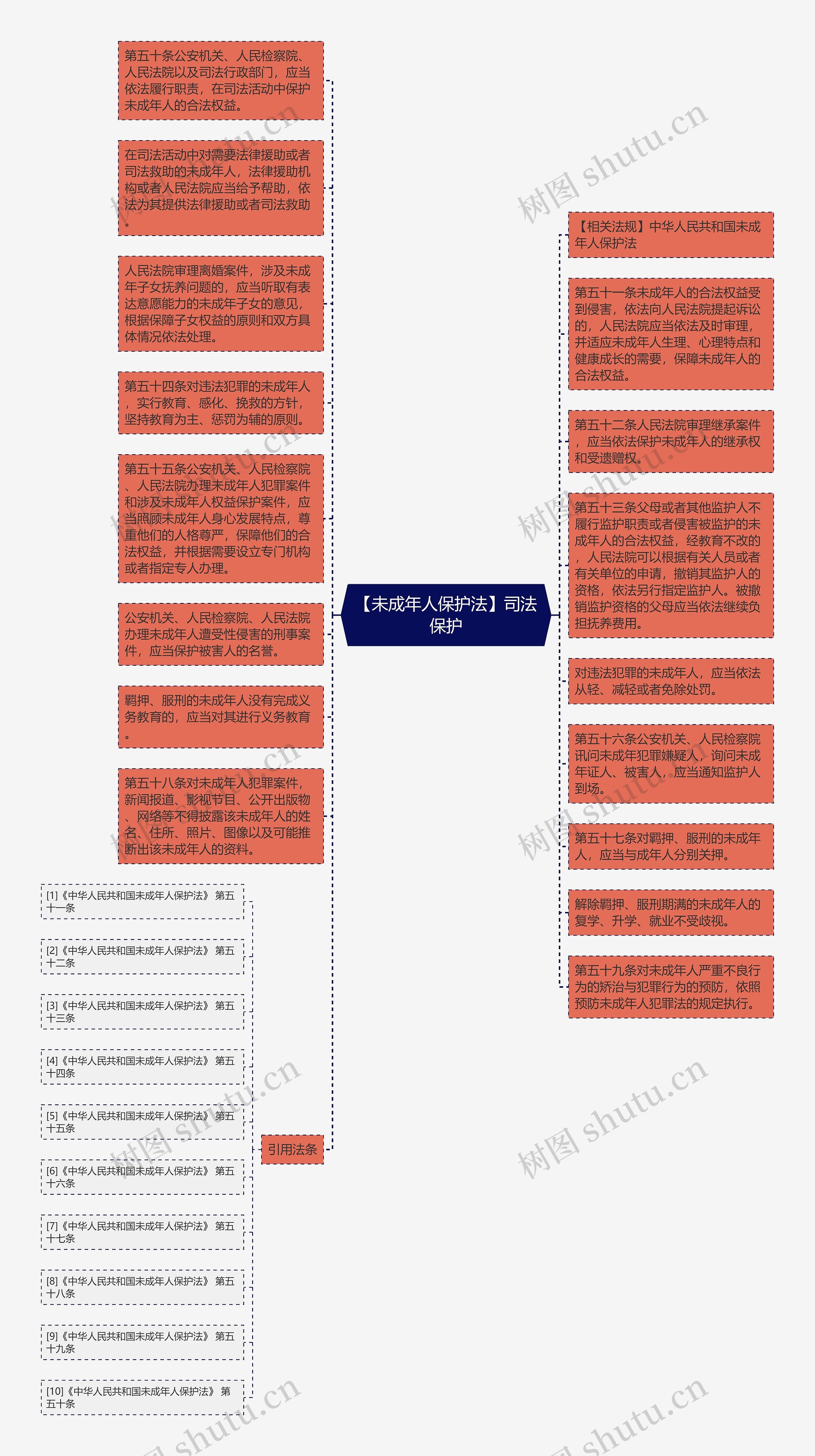 【未成年人保护法】司法保护思维导图