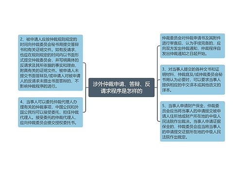 涉外仲裁申请、答辩、反请求程序是怎样的