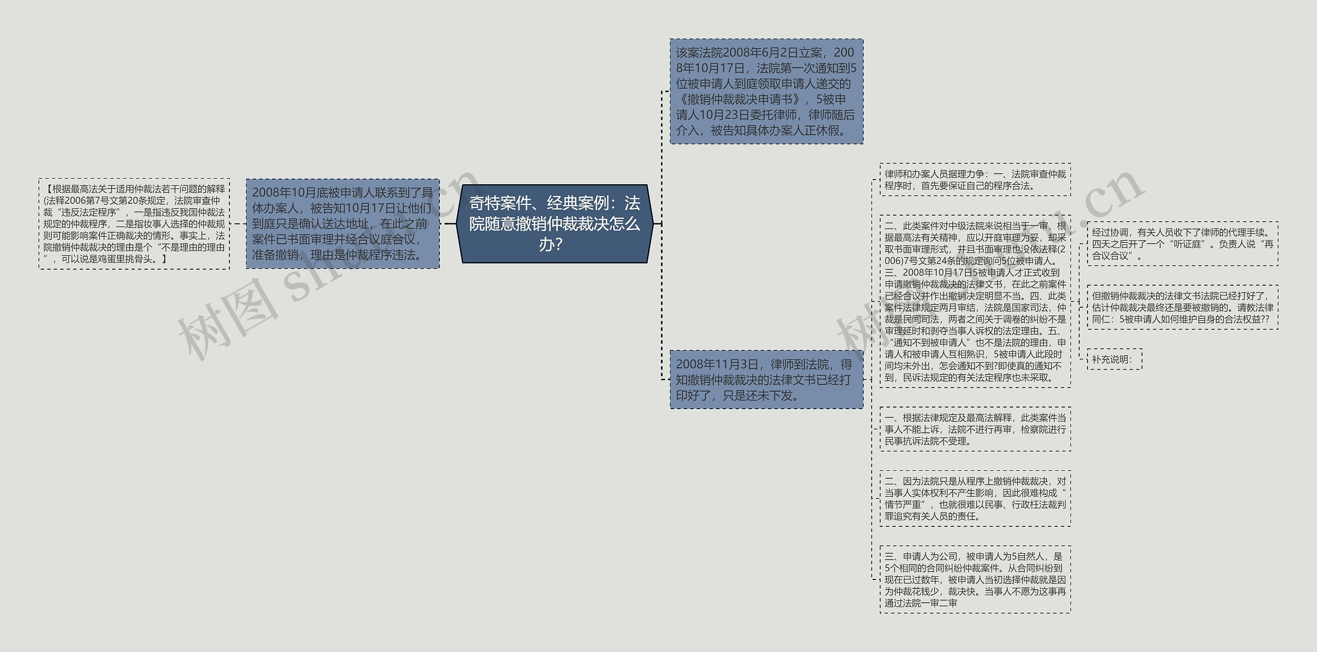 奇特案件、经典案例：法院随意撤销仲裁裁决怎么办？