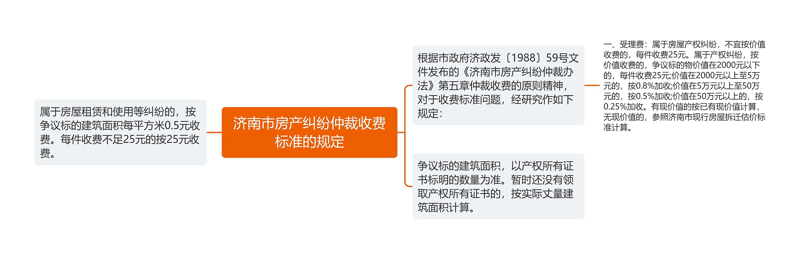 济南市房产纠纷仲裁收费标准的规定