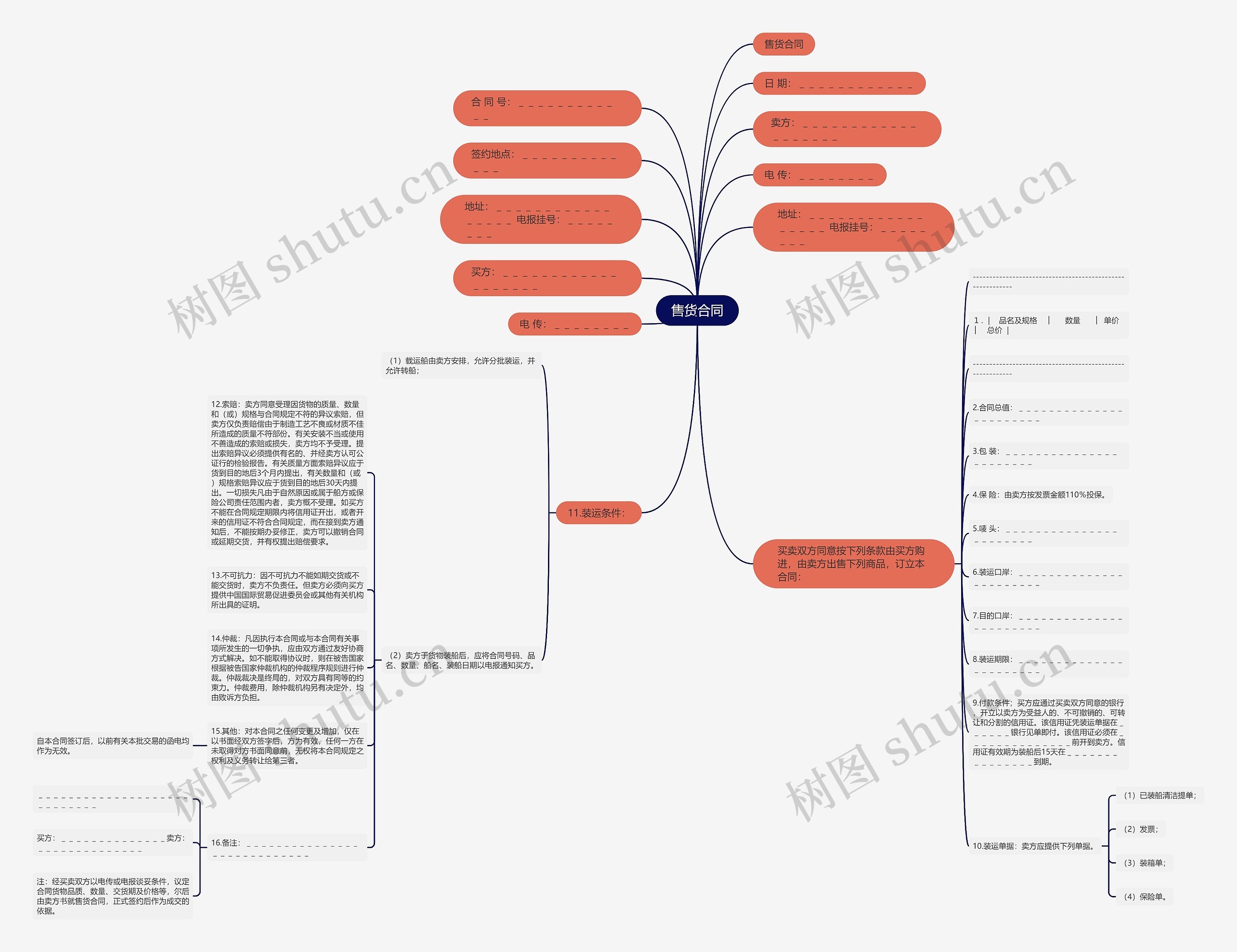 售货合同思维导图