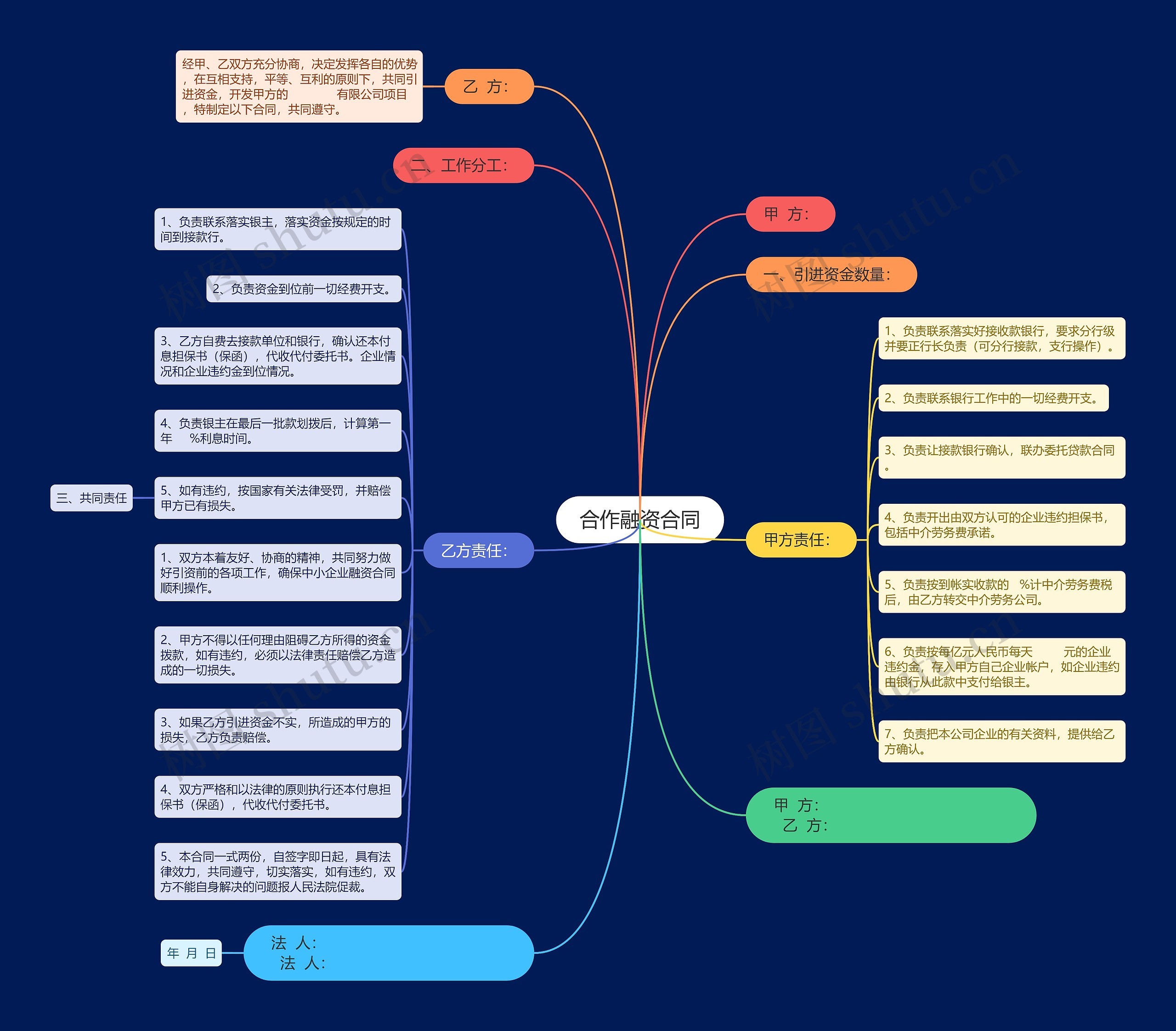合作融资合同思维导图