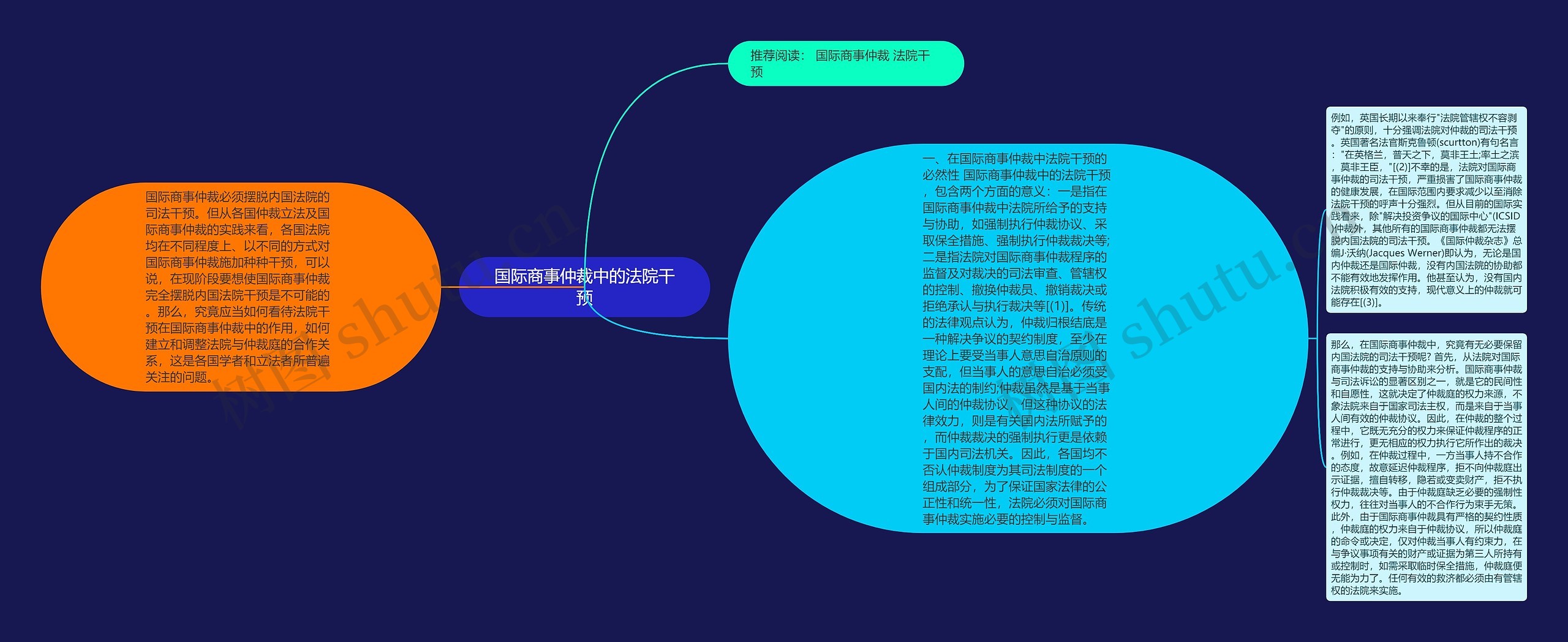 国际商事仲裁中的法院干预思维导图