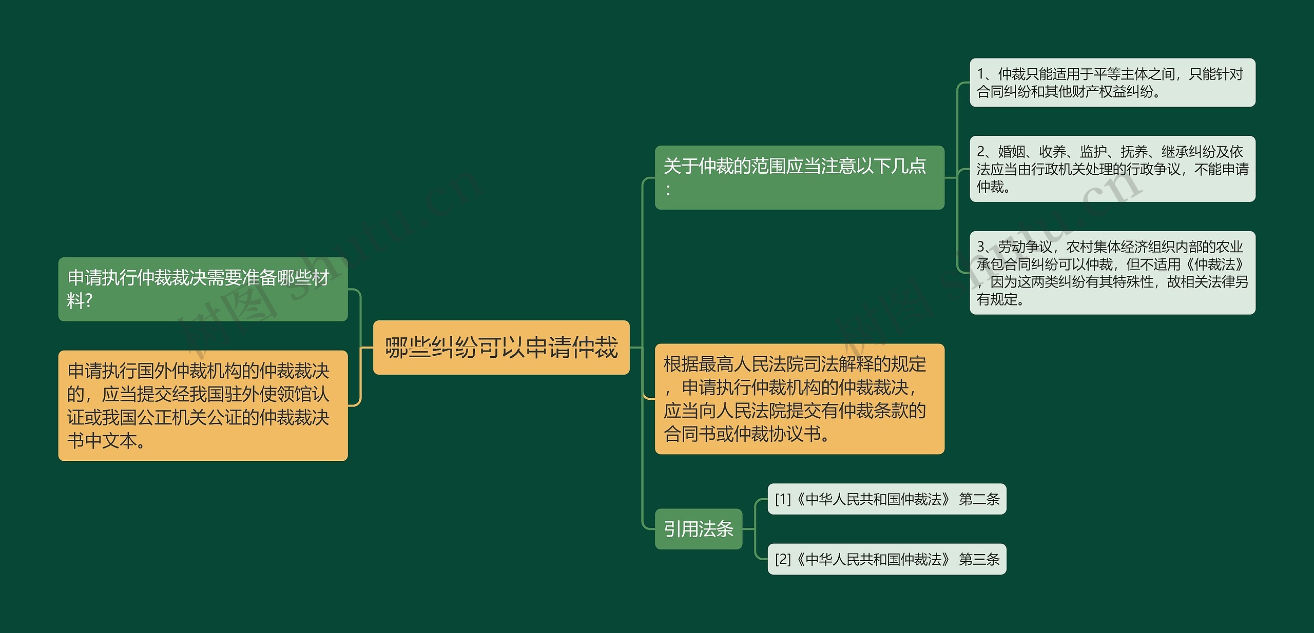 哪些纠纷可以申请仲裁思维导图