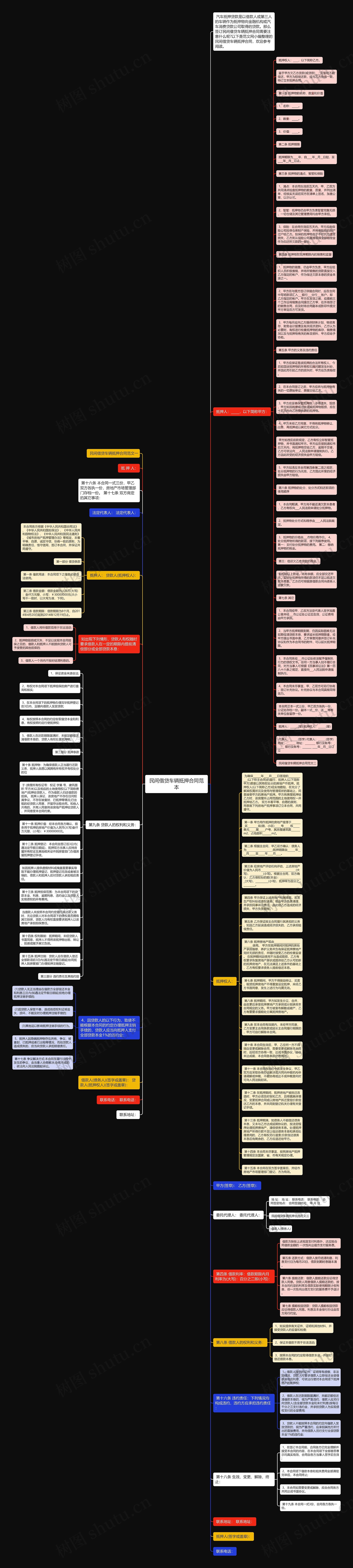 民间借贷车辆抵押合同范本思维导图
