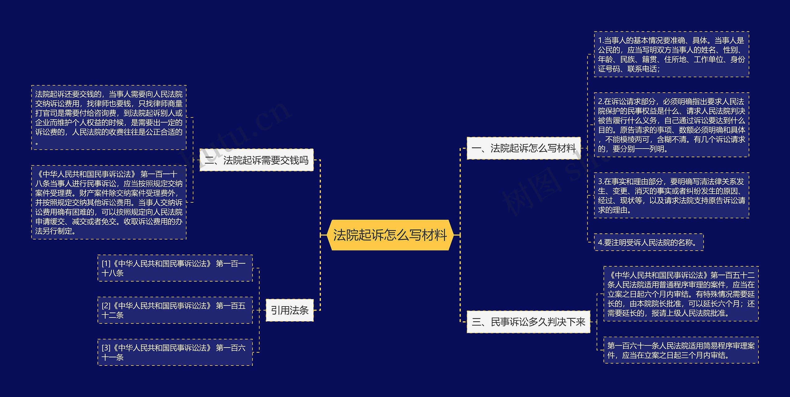 法院起诉怎么写材料思维导图