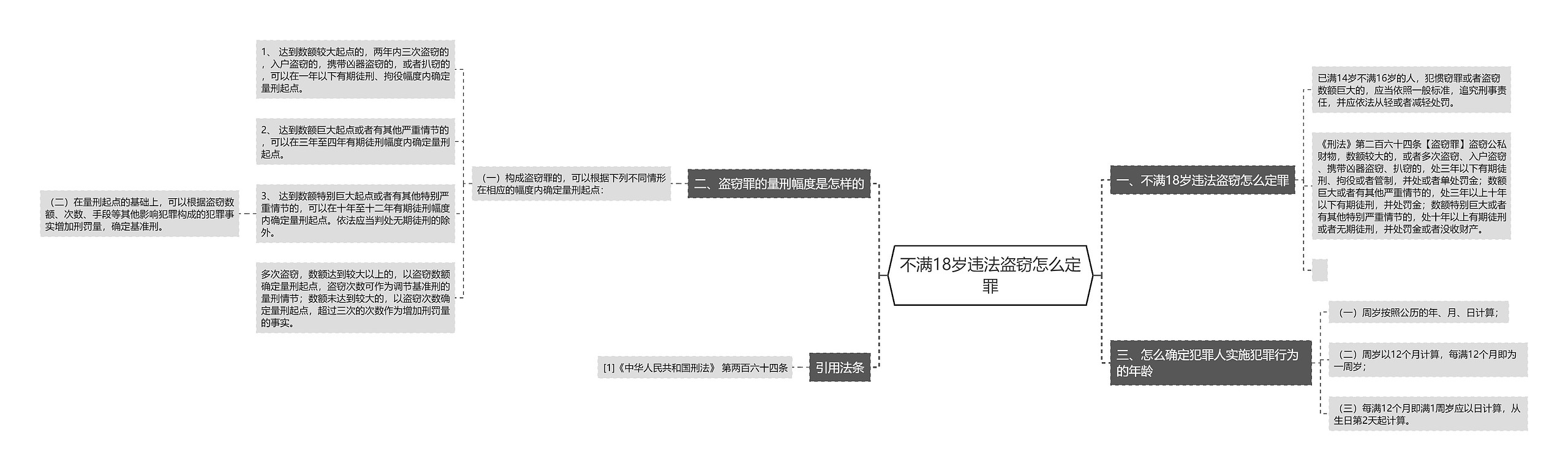 不满18岁违法盗窃怎么定罪思维导图