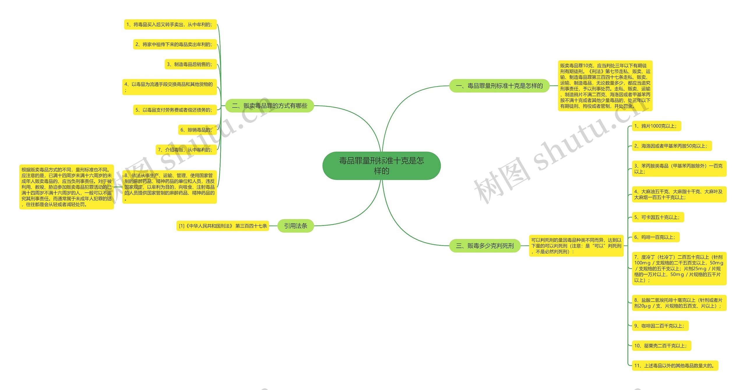 毒品罪量刑标准十克是怎样的思维导图