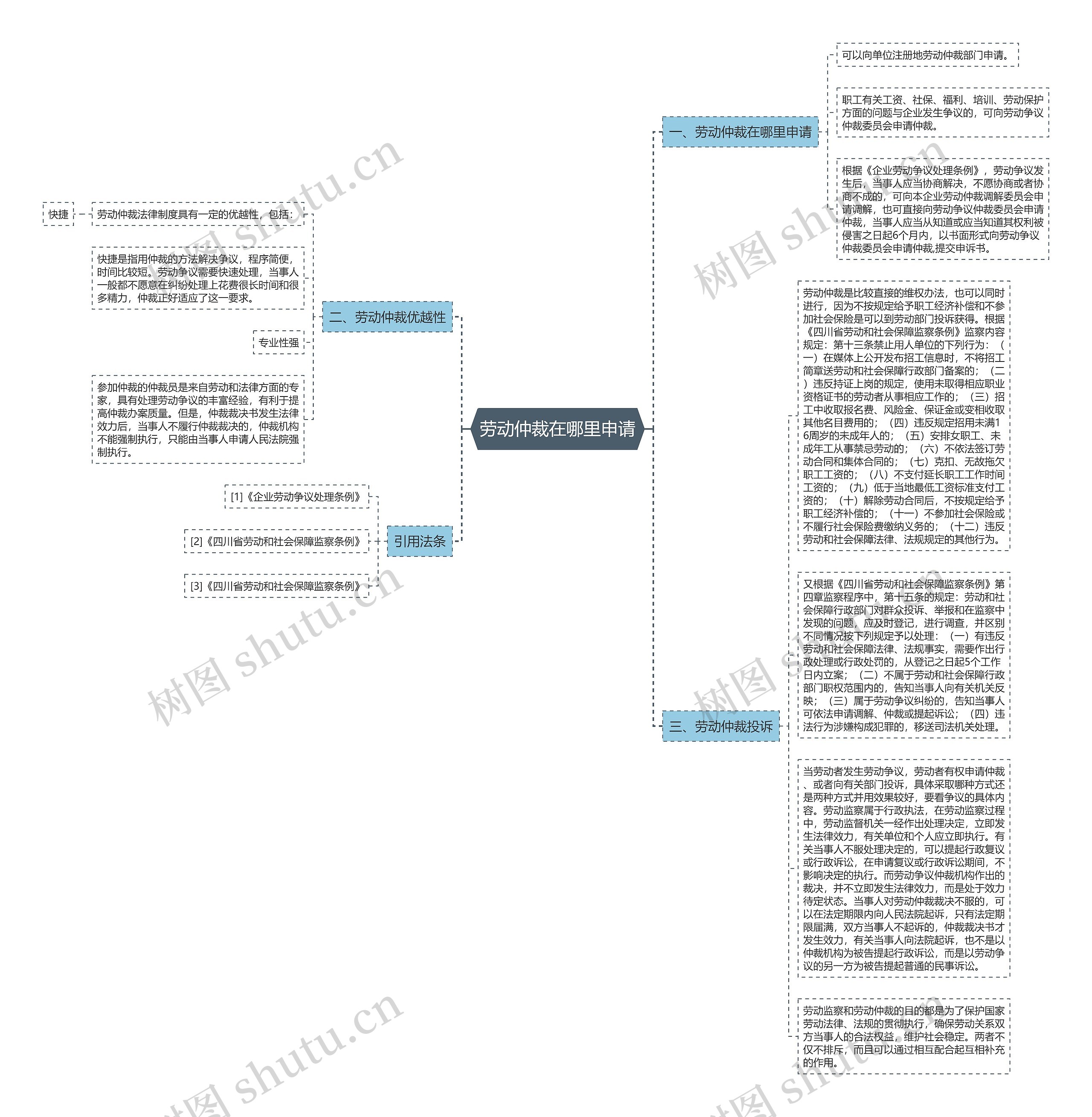 劳动仲裁在哪里申请思维导图