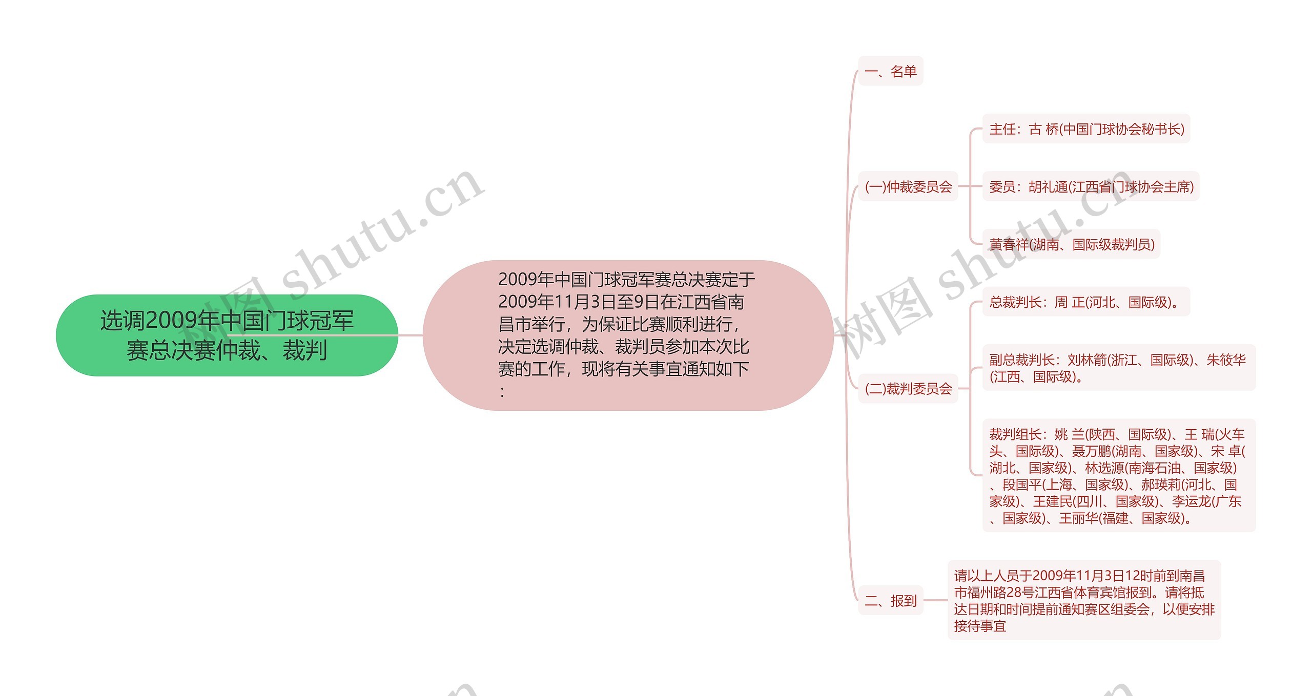 选调2009年中国门球冠军赛总决赛仲裁、裁判思维导图