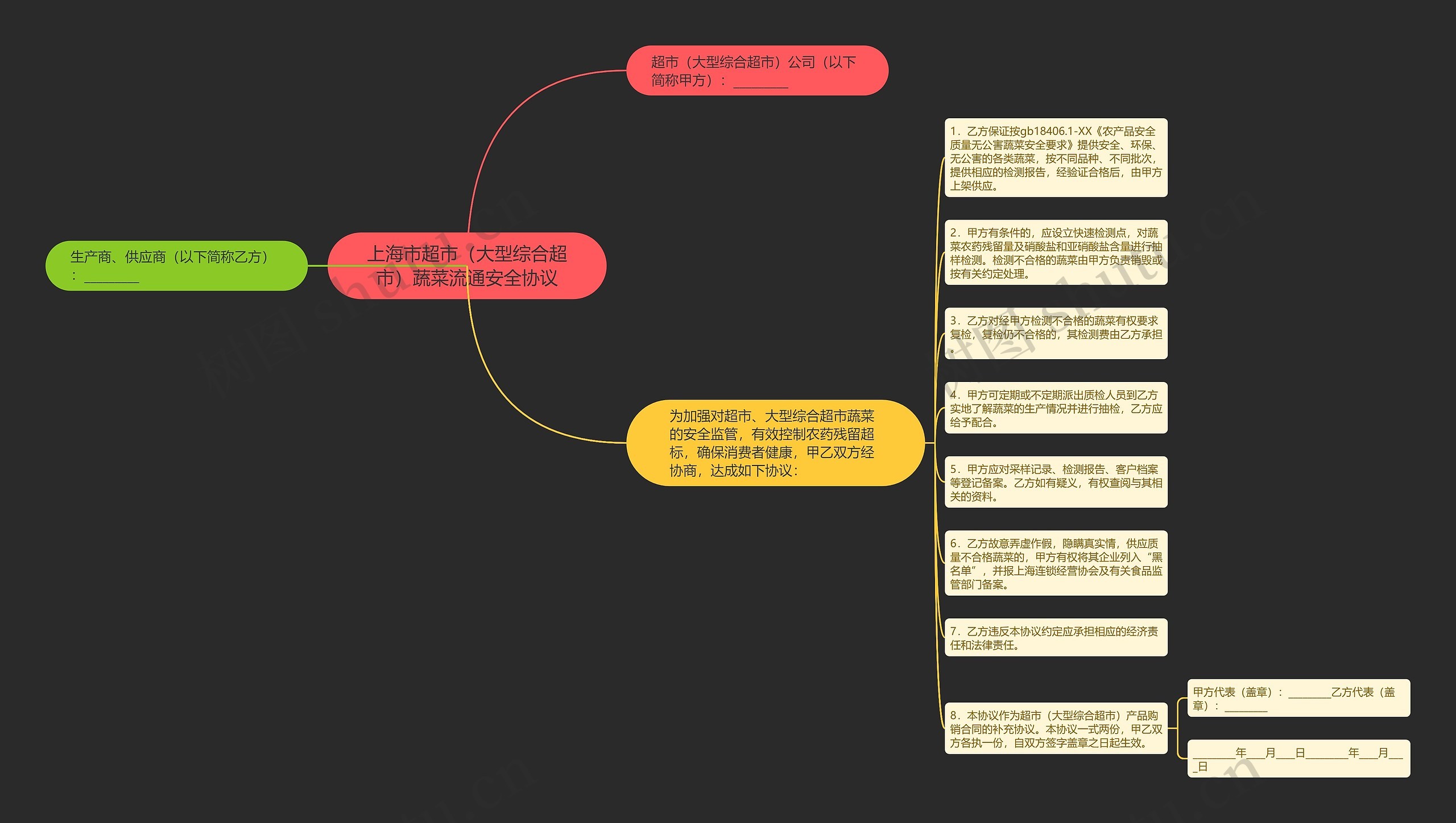 上海市超市（大型综合超市）蔬菜流通安全协议思维导图